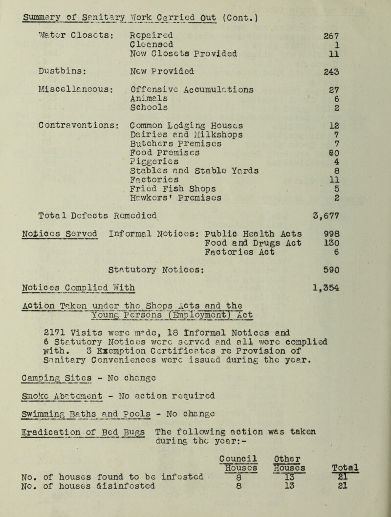 Summary of Sr.nitary j/qrk Cajrried Out (Cont.) Water Closets: Repaired 267 Cleansed 1 Now Closets Provided 11 Dustbins: New Provided 243 Miscellaneous: Offensive Accumulations 27 Animals 6 Schools 2 Contraventions: Common Lodging Houses 12 Dairies and Ililkshops 7 Butchers premises 7 Food premises 60 Piggeries 4 Stables and Stable Yards 8 Factories 11 Fried Fish Shops . 5 Hawkers» Premises 2 Total Defects Remedied 3,677 Notices Served Informal Notices: Public Health Acts 998 Food and Drugs Act 130 Factories Act 6 Statutory Notices: 590 Notices Complied V/ith 1,354 Action Taken under the Shops Acts and the Young Persohs' oyi^Quir)~ Tct E171 Visits were ra^de, 18 Informal Notices and 6 Statutory Notices were served and all were complied y/ith, 3 Exemption Certificates re Provision of Sanitary Conveniences were issued during the year. Camping Sites - No change Smoke Abatement - No action required Swimming Baths and pools - No change Eradication of Bed Bugs The following action was taken during the year:- Council Other ‘’Houses llouses No. of houses found to be infested « 8 13 NO. of houses disinfested 8 13 Total 81