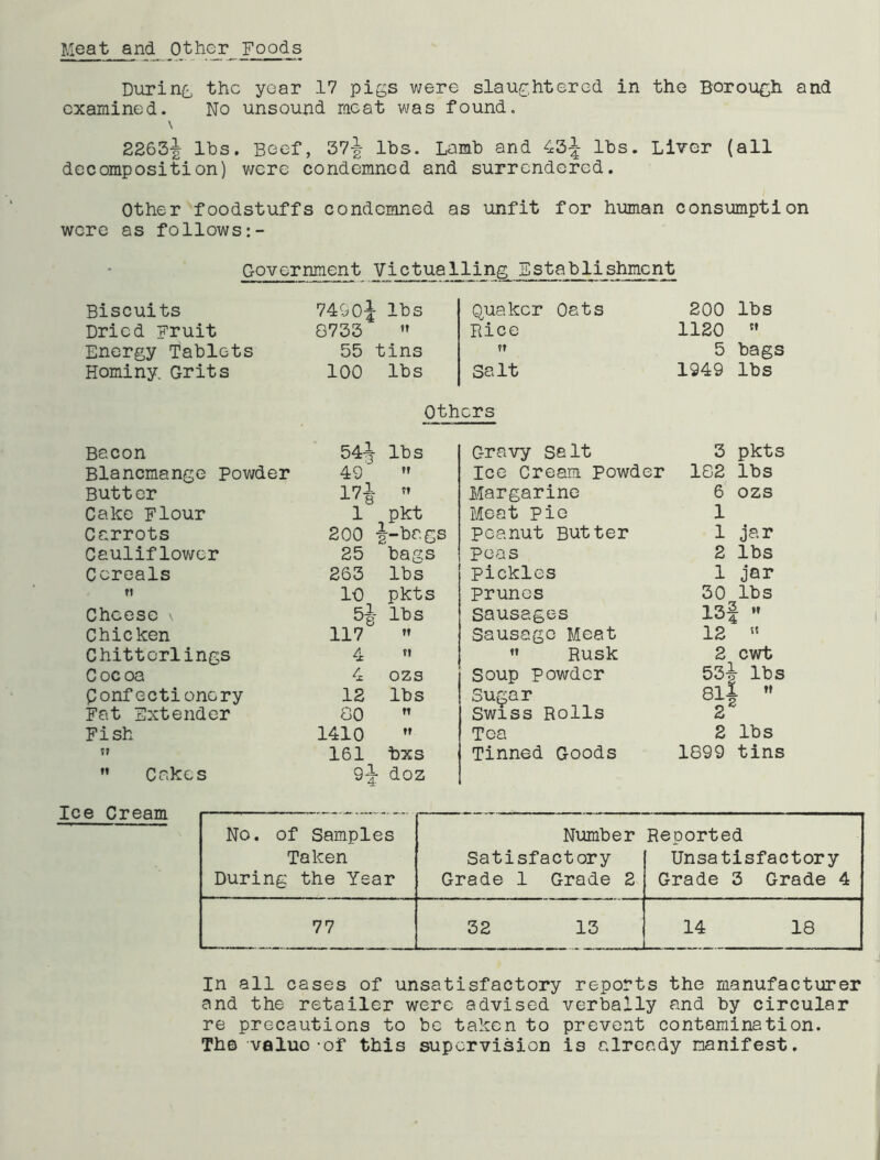 Meat and Other Foods During; the year 17 pigs vjere slaughtered in the Borough and examined. No unsound meat was found. \ 2263^ Ihs. Boef, 37-| lbs. Lamb and 4:3-|- lbs. Liver (all decomposition) v^ere condemned and surrendered. Other foodstuffs condemned as unfit for himian consumption were as follows Government Victualling Establishment Biscuits 7490J lbs Quaker Oats 200 lbs Dried Fruit 8733 >r Rice 1120 ” Energy Tablets 55 tins tt 5 bags Hominy. Grits 100 lbs Salt 1949 lbs Others Bacon 54^ lbs Gravy Salt 3 pkts Blancmange Powder 49 n Ice Cream powder 182 lbs Butter n Margarine 6 OZS Cake Flour 1 pkt Meat pie 1 Carrots 200 t-bags peanut Butter 1 jar Ceulif lov/er 25 bags Peas 2 lbs Cereals 263 lbs pickles 1 jar tt 10 pkts prunes 30 lbs Cheese 51 lbs sausages 13f » Chicken 117 »t Sausage Meat 12 » Chitterlings 4 n ” Rusk 2 cwt Coc oa 4 OZS Soup powder 53i lbs Confectionery 12 lbs Su^ar 8l| » Fat Extender 80 M Swiss Rolls 2 Fish 1410 »f Tea 2 lbs ;r 161 bxs Tinned Goods 1899 tins Cakes gl ^4 doz Ice Cream No. of Samples Taken During the Year Number Satisfactory Grade 1 Grade 2 Reported Unsatisfactory Grade 3 Grade 4 77 32 13 14 18 In all cases of unsatisfactory reports the manufacturer and the retailer were advised verbally and by circular re precautions to be taken to prevent contamination. The value-of this supervision is already manifest.