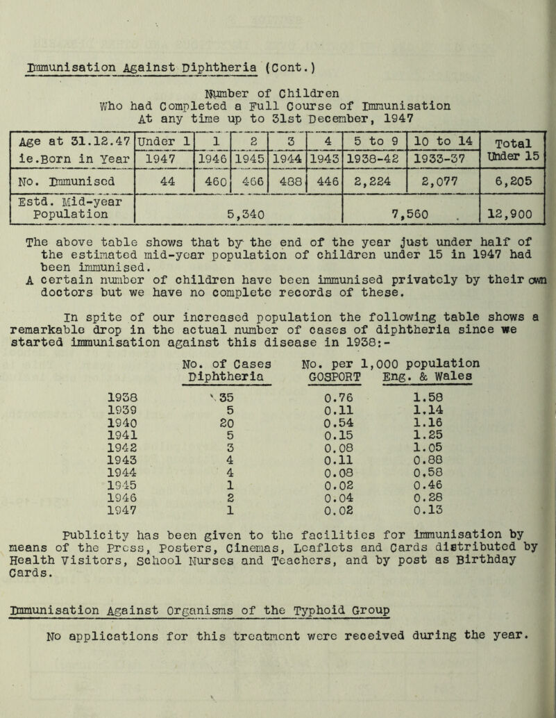 Iromunisation Against Diphtheria (Cont.) Number of Children Who had Completed a Full Course of Immunisation At any time up to 51st December, 1947 Age at 31.12.47 Under 1 1 2 3 4 5 to 9 10 to 14 Total ie.Born in Year 1947 1946 1945. 1944 1943 1938-42 1933-37 Under 15 NO. Iramunised 44 460 466 488 446 2,224 2,077 6,205 Estd. Mid-year population 5,340 7. 560 12,900 The above table shows that by the end of the year just under half of the estimated mid-yoar population of children under 15 in 1947 had been immunised. A certain number of children have been immunised privately by their own doctors but we have no complete records of these. in spite of our increased population the following table shows a remarkable drop in the actual number of cases of diphtheria since we started immunisation against this disease in 1938:- No. of Cases Diphtheria 1938 '35 1939 5 1940 20 1941 5 1942 3 1943 4 1944 4 1945 1 1946 2 1947 1 No. per 1,000 population 'SPORT Eng. & Wales 0.76 1.58 0.11 1.14 0.54 1.16 0.15 1.25 0.08 1.05 0.11 0.88 0.08 0.58 0.02 0.46 0.04 0.28 0.02 0.13 publicity has been given to the facilities for immunisation by means of the press, Posters, Cinemas, Leaflets and Cards distributed by Health Visitors, school Nurses and Teachers, and by post as Birthday Cards. Immunisation Against Organisms of the Typhoid Group NO applications for this treatment were received during the year.