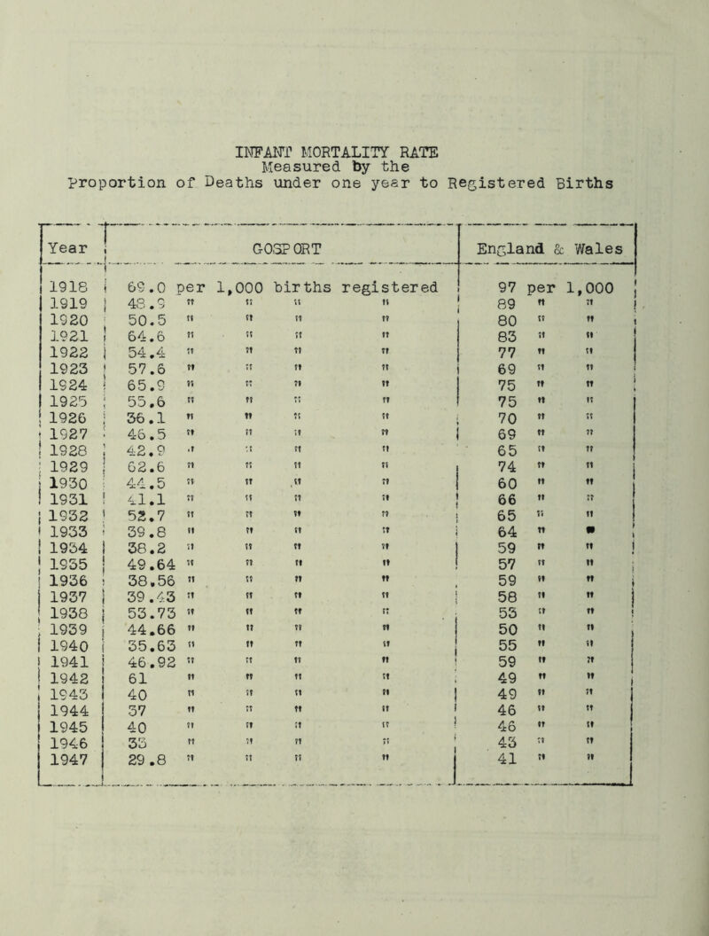 INFAI^r MORTALITY RATE Measured by the proportion of Deaths under one year to Registered Births Year f % GO,SP ORT England & Wales 1918 1 \ 69.0 per 1,000 births registered 97 per 1,000 \ 1919 1 48.9 tT tt ft ft 89 ft •’ ! 1920 ' 50.5 « ft ft ft 80 ft »♦ 1 1921 1 64.6 r, ft ft ft 83 ft tl 1 1922 i 54.4 !T ft ft ft 77 tl ft 1923 ; 57.6 tl it ft ft 69 ft n i 1924 65.9 1 ? ft ft 75 tt ” : 1925 55,6 » ft It ft 75 tl ,f 1 ‘ 1926 36.1 fj tt ft ft 70 ft ” 1 « 1927 46.5 ft ft it ft 69 ft ft j I 1928 42.9 ft ft ft 65 tl ft 1 ! 1929 62.6 ft ff ft ft 74 tt It 1 j 1930 44.5 ff ft ,vt - 60 tt ” ! 1931 /xl.l ft ft tt ;t 66 tt i 1932 52,7 t! ft tt ft 65 II ” ! 1 1933 39.8 ft ft tt •» 64 tt • 1 i 1934 38.2 ft ft tt ft 59 ft tt j 1 1935 49.64 ff ft tl ft 57 ft  i 1 1936 38*56 ft ft ft tt 59 It ” i 1937 39.43 ft ft tt ft 58 ft 1938 53.73 ff tt ft ft 53 ft ft t • 1939 44.66 ft tt tl tl I 50 ft ” > 1 1940 35.63 ft ft ft ft ! I 55 tl ft 1 1 1941 46.92 ft tt 11 tt ; 59 ft 1942 61 tt tt It 49 tl  ! 1943 40 tl ft tt tt j 49 tt ft 1944 37 tt ft ft tt i 46 tt ft 1945 40 tt ft tt ft ! 46 It 1946 33 ft ft ft 1 1 43 tt 1947 29 .8 ft tt tf J 41 ft It