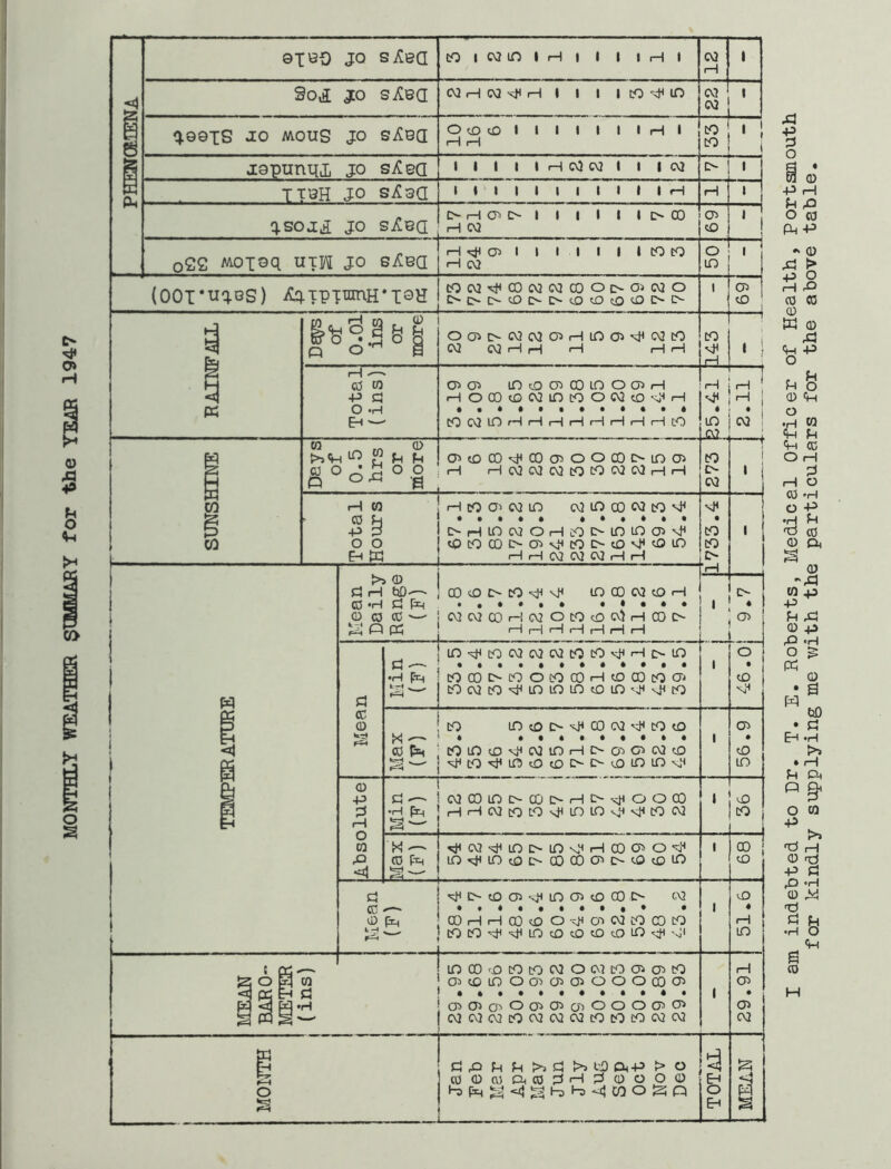 MONTHLY WEATHER §HMB4ARY for the YEAR 1947 JO sAea tOlCMiniHl 1 1 IHI 18 1 1 90vi JO sAbq 03HC\3'vtfH 1 1 1 ICO-4CIO w w 1 490IS JO iWOUS JO sAbq Oyo^olllllllHI 1—1 1—1 CO CO • i ( rapunm jo siCea IIIIIHC\3C\2II|C\2 o 1 j TT^H JO siCaa 1 1 1 I 1 1 1 1 1 1 1 H H ‘ q.sojE JO siCea OrHCJ-OI 1 1 1 1 loco H CQ 69 ■ 1 o22 Moioq uxn Jo sAbq H^CPl 1 I I 1 1 icoto H W 50 • (OOl'uqGS) AqTpiumH'IoH C0C\2'^(X)C\2(MC0Oi>CJJC\3O ot>o<£>oi>«ncDcncDi>o 1 K W CV2 rH (H <—1 1—1 '—1 143 1 1 ; Total (ins) cr>o^ iniiOCPCOinocjsH «HO(D^C^3lDtOO(^^tDs:^^^ COOJlOfHiHrHiHiHrHiHrHcO sf< * lO W ! SUNSHINE C75cD00sHC0cy5OOC0O-lfia> H H(XlC\lc\3tQtOC\3Cv3HH CO C\3 1 HW rHcOO^Win cv3lOCO<MtQsH coh ».»** *•«*»• +3p IOHlD(XJOr-ICOI>lOlOaisH OO «OCOCDl>assj^COI>tDvl<y3lO Eh|I3 I rHrHC\2C\2C\3rHrH sH • CO CO 1 TEMPERATURE >> (D j d H tiD--' inCDOItOH •»••• CD C3 1 CvJWCOHWOtO-yDCqrHCOO j 1—1(—|i—li—li—IrHi—1 rH 1 (P Mean jtO•^tOC\2C\3C\2COtO';i^HolO d ! .••*•*•••••• •HpEH COCOCNCOOtQCOHtOCDcOa-j tO(^2tOs^^L^lOtOtDlO'J^st^« 1 46. Oj Max (F) to LO ;D OCO ca si^ CO cO * »•••**••• COlO^SiHc\3inrHOO'><PC\3^ '^htO'^lOOtOOO^.OlOLOs.'C 1 » <o to Absolute Min j (F) C\3COlOt>-CDt>Ht>^^OOCO r^r^C\3tOtOsJ^lOlOs^'sl^COC\2 1 36 M — CO Fx^ 1 ^C\3'^lOC^tONlcHCO(ysO*^J< lOs}ctOtOOOOCOO^C^UD«OlO 1 68 Mean (F) L ^OUDOistciOO^cDCOO' W • •*••*•••• * COHrHCDsOO-^O'iCMCOCOCO CO CO 'ilc LO qO cO to lO ^ 'vji 1 40 • rH to 1 MEAN BARO- METER (ins) 1 ioco>ocOcocMOWco(7>crico 03tDirDO(Dcr)CJ5OOOc0(P criC7>cr'Oa5CT>o-)OoooiO^ CV3C\3C\3CO<XI03C\3COCOCOC\3C\3 1 H <7> CXI MOITTH 1 i d,Qdd>»dt>>tJ) D^-P > o COOW&iCOd'HdCOOOC) TOTALj MEAN 1 .1 H am indebted to Dr. T. E. Roberts, Medical Officer of Health, Portsmouth for kindly supplying me v/ith the particulars for the above table.