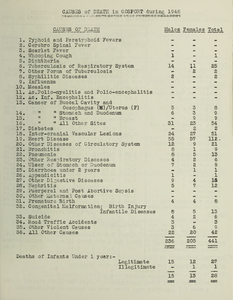 CAUSES OE DEATH Males Females Total 1. Typhoid and Paratyphoid Fevers 2. Cerebro Spinal Fever - - - 3. Scarlet Fever - - - 4. Whooping Cough 1 - 1 5. Diphtheria - - - 6. Tuberculosis of Respiratory System 14 U 25 7. Other Forms of Tuberculosis - 2 2 8. Syphilitic Diseases 2 - 2 9. Influenza - - - 10. Measles - - - 11. Ac.Polio-myelitis and Polio-encephalitis - - - 12. Ac. Inf. Encephalitis - - - 13. Cancer of Buccal Cavity and Oesophagus (M)/Uterus (F) 5 3 8 14. ”  Stomach and Duodenum 6 3 9 15.  « Breast - 9 9 16. n  All Other Sites 31 23 54 17. Diabetes - 2 2 18. Inter-cranial Vascular Lesions 24 27 51 19. Heart Disease 55 57 112 . 20. Other Diseases of Circulatory System 12 9 21 21. Bronchitis 8 1 9 22. Pneumonia 8 5 13 23. Other Respiratory Diseases 4 2 6 24. Ulcer of Stomach or Duodenum 7 2 9 25. Diarrhoea under 2 years - 1 1 26. Appendicitis 1 - 1 27. Other Digestive Diseases 9 4 13 28. Nephritis 5 7 12 29. Puerperal and Post Abortive Sepsis - - - 30. Other Maternal Causes - - - 31. Premature Birth 4 4 8 32. Congenital Malformation; Birth Injury Infantile Diseases 8 5 13 33. Suicide 4 2 6 34. Road Traffic Accidents 3 - 3 35. Other Violent Causes 3 6 9 36. All Other Causes 22 20 42 236 205 441 Deaths of Infants Under 1 year:- Legitimate 15 12 27 Illegitimate - 1 1