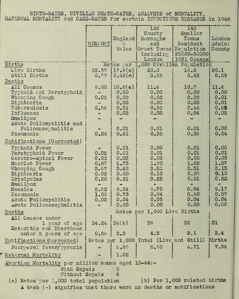 BIRTH-RATES, CIVILIAN DEATH-RATES, ANALYSIS of MORTALITY, MATERNAL MORTALITY and CASE-RATES for oertain INFECTIOUS DISEASES in 1948 r GOSPORT Engla nd Wales 126 County Boroughs and Great Towns including London 148 Smaller Towns Resident Population 25000-50000 1931 Census London Admin: C ounty Births Rai bes per - L, 000 Civilii an Population Live Births 23.57 17.9(a) 20.0 19.2 20.1 Still Births 0.57 0.42(fs) 0.52 0.43 0.39 Deaths All Causes 9.00 10.8(a) 11.6 10.7 11.6 Typhoid and Paratyphoid 0.00 0.00 0.00 0.00 Whooping Cough 0.02 0.02 0.02 0.02 0.01 Diphtheria - 0.00 0.00 0.00 0.01 Tuberculosis 0.56 0.51 0.59 0.46 0.63 Influenza - 0.03 0.03 0.04 0.02 Smallpox - - Acute Poliomyelitis and Polioencephalitis - 0.01 0.01 0.01 0.00 Pneumonia 0.26 0.41 . 0.38 0.36 0.54 Notifications (Corrected) Typhoid Fever — 0.01 0.00 0.01 0.00 Paratyphoid Fever 0.02 0.01 0.01 0.01 0.01 Cerebro-spinal Fever 0.02 0.03 0.03 0.02 0.03 Scarlet Fever 0.87 1.73 1.90 1.82 1.37 Whooping Cough 3.67 3.42 3.51 3.31 3.13 Diphtheria 0.02 0.08 0.10 0.09 0.10 Erysipelas 0.20 0.21 0.23 0.21 0.22 Smallpox - - - - Measles 2.92 9.34 9.75 8.84 9.17 Pneumonia 1.06 0.73 0.84 0.60 0.57 Acute Poliomyelitis 0.02 0.04 0.05 0.04 0.04 Acute Polioencephalitis - 0.00 0.00 0.00 0.00 Deaths Rates per 1,000 Live Births All Causes under 1 year of age 24.24 34(b) 39 32 31 Enteritis and Diarrhoea under 2 years of age 0.86 3.3 4.5 2.1 2.4 Notifications (Corrected) Rates p< 2T 1,000 Total (Live and Still) ' Births Puerperal fever/pyrexia - 6.89 8.90 4.71 7.34 Maternal Mortality - 1.02 Abortion Mortality per million warden aged 15-44:- With Sepsis 9 Without Sepsis 4 (a) Rates per 1,000 total population (b) Per 1,000 related births A dash (-) signifies that there were no deaths or notifications