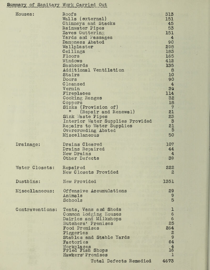 jSummajry^ of Sanitary Work Carried Gut Houses: Roofs 313 Walls (external) 151 Chimneys and Stacks 45 Rainwater Pipes 53 Saves Guttering 151 Yards and Passages 4 Dampness Ahated 90 Wallplaster • 298 Ceilings 183 Floors 165 Windows 412 Sashcords 135 Additional Ventilation 8 Stairs 10 Doors 90 Cleansed 4 Vermin 39 Fireplaces 114 Cooking Ranges 32 Coppers 18 Sinks (Provision of) 7 M (Repair and Renewal) 21 Sink Waste Pipes 23 Interior Water Supplies Provided 3 Repairs to Water Supplies 21 Overcrowding’Abated 5 Miscellaneous 50 Drainage: Drains Cleared 107 Drains Repaired 44 New Drains 4 Other Defects 39 Water Closets: Repaired 222 New Closets Provided 2 Dustbins: New Provided 1351 Miscellaneous: Offensive Accumulations 29 Animals 9 Schools 5 Contraventions: Tents, Vans and Sheds 1 Common Lodging Houses 6 Dairies and Milkshops 6 Butchers* Premises 25 Food Premises 264 Piggeries 2 Stables and Stable Yards 9 Factories 64 Workplaces 4 Fried Fish Shops 16 Hawkers’Premises 1 Total Defects Remedied 4673