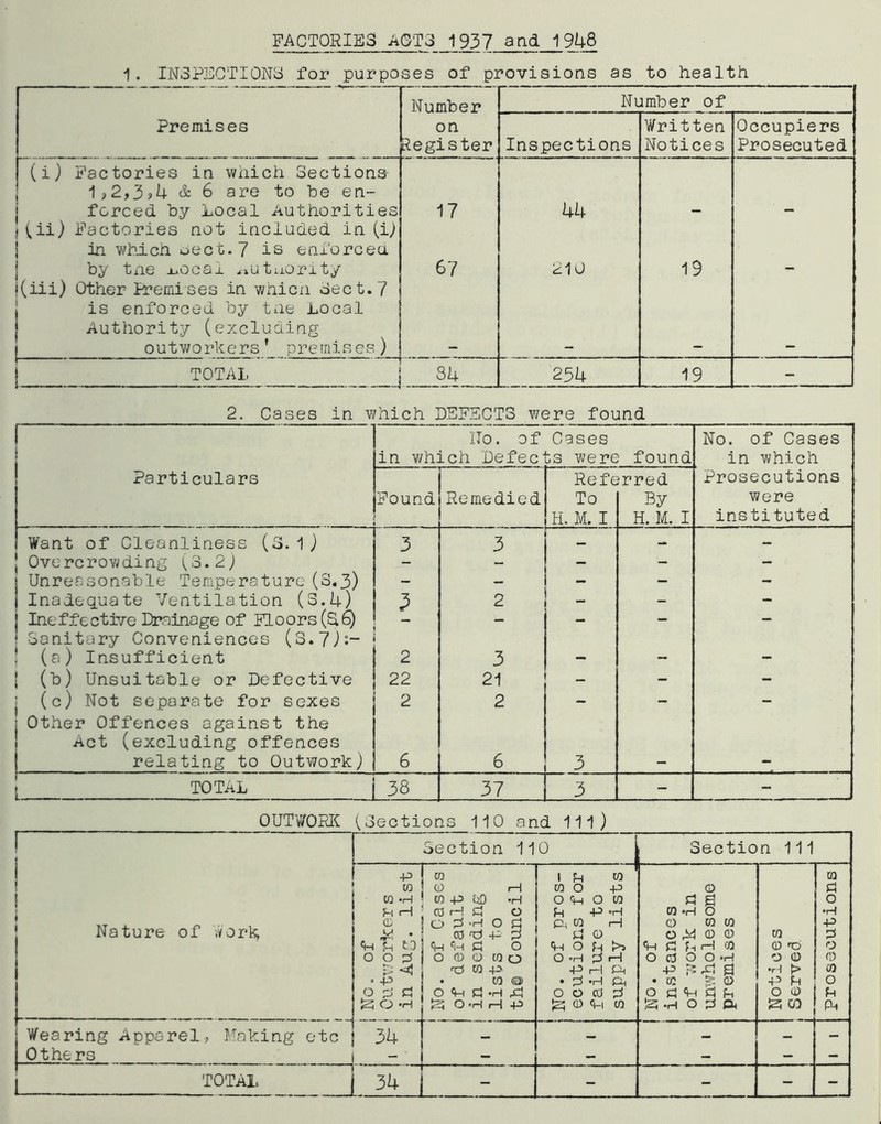 FACTORIES AGT3 1937 and 1948 1. INSPECTIONS for purposes of provisions as to health Number Number of Premises on Register Inspections Written Notices Occupiers Prosecuted (i) Factories in which Sections 1>2,3>4 & 6 are to he en- forced by Local Authorities 17 kk ((ii) Factories not included in (i) in which sect.7 is enforced by tne jjOcal .rutuority 67 210 19 j(iii) Other Premises in which Sect. 7 j is enforced by the Local Authority (excluding outworicers f premis es ) TOTAL 84 254 19 - 2. Cases in which DEFECTS were found ' i No. of in which Defec' Cases bs were found No. of Cases in which Particulars Found Remedied Refe To H. M. I >rred By H. M. I Prosecutions were instituted Want of Cleanliness (3.1) 3 3 - - | Overcrowding (3.2) - - - | Unreasonable Temperature (3.3) - — - - (Inadequate Ventilation (3.4) 2 - - j Ineffective Drainage of Floors (S6) - - - - • Sanitary Conveniences (S.7):~ ! (a) Insufficient 2 3 S (b) Unsuitable or Defective 22 21 _ - - (c) Not separate for sexes 2 2 - - : Other Offences against the Act (excluding offences relating to Outwork) 6 6 3 TOTAL 38 37 3 - - OUTWORK (Sections 110 and 111) 1 J Section 110 1 Section 111 1 -p to 1 3 CO CO CO O H CO O -p CD 3 i CO -3 co -p eo -h O Ch o CO 3 a O Pi H CCS H 3 o 2 -P *H M3 O •r-i Nature of Work CD y * o 3 «H O 3 CO 'O -P 3 ft CO H 3 o CD CO CO O ^ 0 0 w +5 3 <3 3 tO <3 3 3 o 3 O 3 i>» <3 3 3 rH 0 0 fp O O O 2 O CD O CO o O -h 3 H OdOOH O 0 0 3 <3 r3 CO P ■PH ft -p £r3 a •rH [> 0 » +3 • CO C3> • 3 H ft • CO f*. 0 4^ 2 o 0 2 3 O 3 3 *H .3 o o co 3 p 3 <3 3 2 O 0 3 £3 O -H 3? O'Hrl +3 (s; cd 3i co ^ -H O 3 ft £3 01 Ph Wearing Apparel, Making etc 34 — — — — Othe rs - • — — — - - TOTAL 34 - - - - -