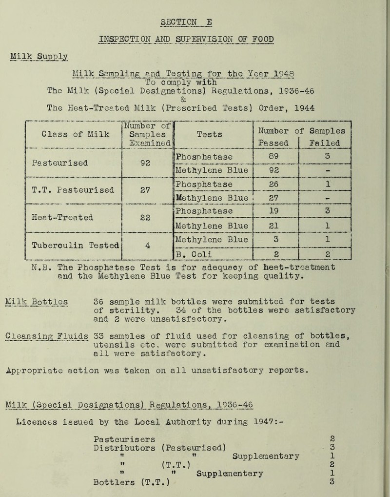 INSPECTION AND SUPERVISION OE FOOD Milk Supply Milk Sampling end Testing _for_ the Year 1948 To comply with' The Milk (Special Designations) Regulations, 1936-46 & The Heat-Treated Milk (Prescribed Tests) Order, 1944 Class of Milk Number of Samples Examined Tests Number o Passed f Samples Failed Pasteurised 92 Phosphatase 89 3 Methylene Blue 92 - T.T. Pasteurised 27 Phosphatase 26 1 Methylene Blue 27 - Heat-Treated 22 Phosphatase 19 3 Methylene Blue 21 1 Tuberculin Tested 1 4 Methylene Blue 3 1 B. Coli 2 2 N.B. The Phosphatase Test is for adequacy of heat-treatment and the Methylene Blue Test for keeping quality. Milk Bottles 36 sample milk bottles were submitted for tests of sterility. 34 of the bottles were satisfactory and 2 were unsatisfactory. Cleansing; Fluids 33 samples of fluid used for cleansing of bottles, utensils etc. were submitted for examination and all were satisfactory. Appropriate action was taken on all unsatisfactory reports. Milk (Special Designations) Regulations, 1956-46 Licences issued by the Local Authority during 1947:- Pasteurisers Distributors (Pasteurised) n ” (T.T.) Supplementary 2 3 1 2 1 Supplementary