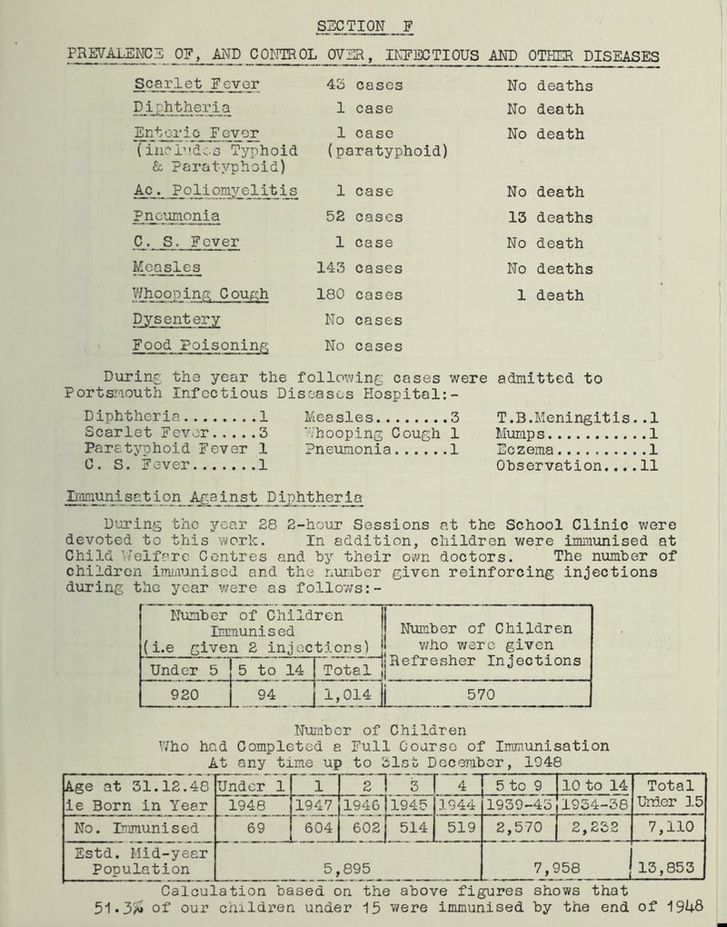 PREVALENCE OF, AND CONTROL OVER, INFECTIOUS AND OTHER DISEASES Scarlet Never 43 cases No deaths Diphtheria 1 case No death Enteric Fevor (includes Typhoid & Paratyphoid) 1 case (paratyphoid) No death ASLu Poliomyelitis 1 case No death Pneumonia 52 cases 13 deaths C. S. Fever 1 case No death Measles 143 cases No deaths Whooping Cough 180 cases 1 death Dysentery No cases Food Poisoning No cases During the year the following cases were admitted to Portsmouth Infectious Diseases Hospital:- Diphtheria 1 Scarlet Fever 3 Paratyphoid Fever 1 C. S. Fever 1 Measles 3 Whooping Cough 1 Pneumonia 1 T.B.Meningitis..1 Mumps 1 Eczema 1 Observation....11 Immunisation Against Diphtheria During the year 28 2-hour Sessions at the School Clinic were devoted to this work. In addition, children were immunised at Child Welfare Centres and by their own doctors. The number of children immunised and the number given reinforcing injections during the year were as follows Number of Children Immunised (i.e given 2 injections) j 1 Number of Children who were given Refresher Injections 1 Under 5 15 to 14 I Total 920 | 94 j 1,014 570 Number of Children Who had Completed a Full Course of Immunisation At any time up to 31st December, 1948 Age at 31.12.48 ie Born in Year Under 1 1 2 3 4 5 to 9 10 to 14 Total Under 15 1948 194*7 1946 1945 1944 1939-431 1934-38 No. Immunised 69 604 602 514 519 2,570 2,232 7,110 Estd. Mid-year Population 5,895 7,958 13,853 Calculation based on the above figures shows that