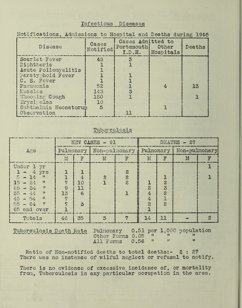 Infectious Diseases Notifications, Admissions to Hospital and Deaths during 1948 Disease Cases Notified Cases Adm: Portsmouth I.D.H. Ltted to Other Hospitals Deaths Scarlet Fever 43 3 Diphtheria 1 1 Acute Poliomyelitis 1 Paratyphoid Fever 1 1 C. S. Fever 1 1 Pneumonia 52 1 4 13 Measles 143 3 V/hooping Cough 180 1 1 Erysipelas 10 Ophthalmia Neonatorui: f1 5 1 Observation 11 Tuberculosis Age NEW CASES - 91 DEATHS - 27 Pulmonary Non-pulmonary Pulmonary Non-pulmonary M F M F M F M F Under 1 yr I 1 1 - 4 yrs 1 1 2 5-14 « 1 4 2 2 1 1 15 - 24 « 7 10 1 2 1 2 25 - 34 !t 9 11 2 3 35 - 44 !f 13 6 1 4 2 45 - 54  7 4 1 55 - 64  r* / 3 2 2 65 and over l 1 Totals 46 35 3 7 14 11 - 2 Tuberculosis Death Rate Pulmonary 0.51 per 1,000 population Other Forms 0.05  ” M All Forms 0.56 ” ” ” Ratio of Non-notified deaths to total deaths:- Z : 27 There was no instance of wilful neglect or refusal to notify. There is no evidence of excessive incidence of, or mortality from, Tuberculosis in any particular occupation in the area.