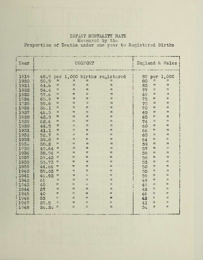 INFANT MORTALITY RATE Measured by the ihroportion of Deaths under one year to Registered Births ! Year 1 GOSPORT England & 1 Wales j 1,000 1 r i 1919 48.9 oer 1,000 births registered 89 per i 1920 50.5 tt tt it S? i 80 tt a | j 1921 64.6 it tt tt tv 83 tt i i 1922 54.4 tv tt tt ft 77 n  i | 1923 57.6 it tt tt tt 69 tt tt i i | 1924 65.9 tl tt it it 75 tt ?? j » 1925 55.6 tt tt it tt 75 tt tt | 1926 36.1 tt tt tt ft 70 it  ! j 1927 46.5 tt tt tt tt 69 tt  l { 1928 42.9 tt tt tt tt 65 ft tt j 1929 62.6 tt tt tt tt 74 tt ?? i | 1930 44.5 tt tt tt t? 60 tt n j 1931 41.1 tt tt tt tt 66 tt tt | 1932 52.7 tt tt tt ft 65 tt  ! 1 1933 39.8 tt tt tt tt 64 « tt 1 193* 38.2 tt tt tt  59 tt tt 1 | 1935 49.64 tt tt ft ft 57 tt ,t j ; 1936 38.56 tt tt tt ft 59 it « 1 1937 39.43 tt tt tt tt 58 tt f» » ! 1938 53.73 tt tt tt ft 53 tt '* I | 1939 44.66 tl it tt 50 tt J | > 1940 35.63 tt it tt  55 it j 1941 ; 46.92 tt tt :v it 59 tt ft 1942 61 it tt tt tt 49 tt ;l i I 1943 40 tt tt. tt tt 49 it tt ! 1944 37. it tl tt it 46 ft n j 1945 40 tt tt w n 46 ft tt ' 1946 33 tt tl tt tt 43 ft it j 1947 29.8 tt it it 41 ft if j u -