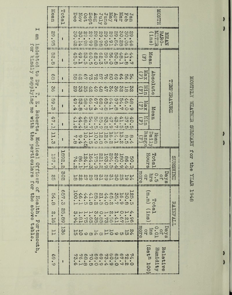 indebted to Dr. T. E. Roberts, Medical Officer of Health, Portsmouth for kindly supplying me with the r^articulars for the above table. ) ) j ueo^Tj H3 O c+ CD H OOODCififiDJtlD)®® Q^c+PSOOl—'P'dPPo'P c+ ^ CD m o 3 w CO CO • 1 oioicococococococooioico • •••••••♦♦•• ' - S tD h- E-i > a p (-3 fo ^ 'A g h> > i ^ ^^OlCPCDCDOlOlOlh'D'^iCD CJl'OWOCOCO'lDCDOOOH^ UlHUIUlOOlOlOCJHCOO 3 g CD 03 P h -3 CD OlO-iCD-^-OOD-OCOCDCDOlOl tep* HlJ CD &' O H P c+ 1 2? ! 05 1 COOlOlh^^h^^WOlOlHOl yDOlOlCOcOOO'Oh^CDCOCOCO t?- bj H. 59.3 i 1 ^OlODCD-^CDOli^-^KDCDCD pf 03 P p $ • H 1 ^•^h^OlOlOlOlif'^t^Ol^ H CD iT- CD ui 01 <3 01 H <3 O CD^01<301cDCO«D~a010101 K ^ pj H* P p w 1 - ~i— vUDOHOCOCOCn^OiaHIl CD^h^OiyDODCDCOHCOOlh^ Ol '*'• CD £0 Hf ^JP H-Q3 ~—CS 1—J P CD «<3 1 I |£*£ST lIi 8 W O HHHMHCOMP ~OODCOCD<ICOOcO^COC30 ^O^^OiHWh^OOOlO • ••••••••••• W 1-9 o o P c+ 4 03 CD H CO d d CO w § i | CO Ol L- l-JCOC0COCO01C00101COHt-, OM-OONlHOHOOUDh'D 3 o o 4 4 CD P°o ff 3« *2 r” — M H —v cn Ol Oh'DhD-thCOCO^CDOlHWCO 0 <3 OO^HUIH^UIUI^OUI • • • • ♦••«••••**# E Hp CD HHWCOCOOlONOtOOJUi —' o g CO — 03 H CO Ol OIHHHOIOHMHOH^ H • H 3 I • • • ••••••••*•* pj OD c0CD'00>0103'<3O^CDC0'O CD ^HOiaiaimwoiH<H05 ' ’ H ip H ! E3 O a H 01 H M M H H I-1 CO o o H • 0 CD H OD oioocohDcoHooaiu^ Ip p CD O i-b^ CD H CD ! CO w td 03 p CD CD -<J<3CD-OCDCD-<iCDCDO>-<J<3 c+ B M <0 01 CD CD OOOWOOl-lMhD P H* 03 • 1 • ••••••••••• P' c+ <0 Od |—1 CD UlOO^tDOOCOO H H* H* I { O c+ <1 O <<S CD I MONTHLY WEATHER SUMMARY for the YEAR 1948