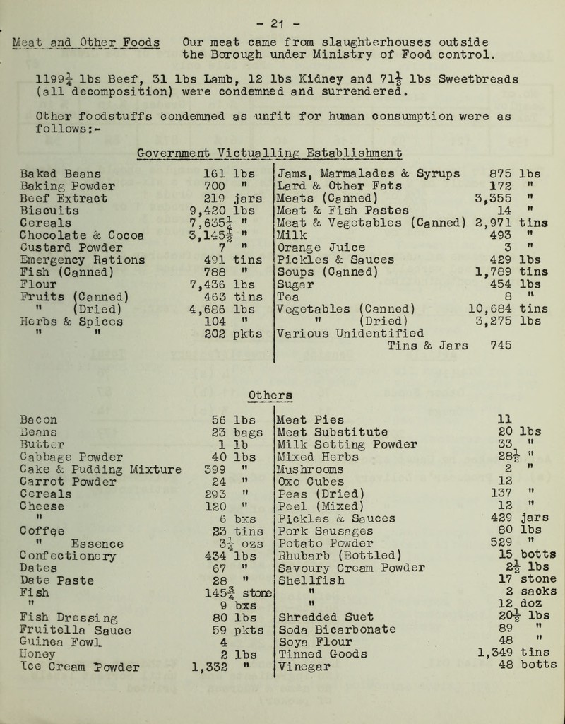 Meat and Other Foods Our meat came from slaughterhouses outside the Borough under Ministry of Food control. II99-5 lbs Beef, 31 lbs Lamb, 12 lbs Kidney and 7lJ lbs Sweetbreads (all decomposition) were condemned and surrendered. Other foodstuffs condemned as unfit for human consumption were as follows Government Victualling Establishment Baked Beans 161 lbs lams, Marmalades & Syrups 875 lbs Baking Powder 700  Lard & Other Fats 172 it Beef Extract 219 jars Meats (Canned) 3,355 n Biscuits 9,420 lbs Meat & Fish Pastes 14 11 Cereals 7,635-x  3,145$  Meat & Vegetables (Canned) 2,971 tins Chocolate & Cocoa Milk 493 11 Custard Powder 7 ” Orange Juice 3 11 Emergency Rations 491 tins Pickles &, Sauces 429 lbs Fish (Canned) 788  Soups (Canned) 1,789 tins Flour 7,436 lhs Sugar 454 lbs Fruits (Canned) 463 tins Tea 8 ti M (Dried) 4,686 lbs Vegetables (Canned) 10,684 tins Herbs & Spices 104 ” ” (Dried) 3,275 lbs n »t 202 pkts Various Unidentified Tins & Jars 745 Others Bacon 56 lbs Meat Pies 11 Beans 23 bags Meat Substitute 20 lbs Butter 1 lb Milk Setting Powder 33  Cabbage Powder 40 lbs Mixed Herbs 28^  Cake 6c Pudding Mixture 399 n Mushrooms 2 '  Carrot Powder 24 n Oxo Cubes 12 Cereals 293 n Peas (Dried) 137  Cheese 120 it Peel (Mixed) 12  11 6 bxs Pickles & Sauces 429 jars Coffee 23 tins Pork Sausages 80 lbs  Essence 3- \ ozs Potato Powder 529  Confectionery 434 lbs Rhubarb (Bottled) 15 botts Dates 67 ti Savoury Cream Powder 2$ lbs Date Paste 28 11 Shellfish 17 stone Fish 145- | stone it 2 saoks it 9 bxs ii 12 doz Fish Dressing 80 lbs Shredded Suet 20$ lbs Fruitella Sauce 59 pkts Soda Bicarbonate 89  Guinea Fowl 4 Soya Flour 48  Honey 2 lbs Tinned Goods 1,349 tins Ice Cream Powder 1,332 it Vinegar 48 botts