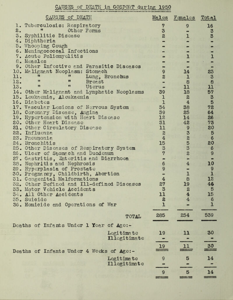 CAUSES of DEATH in GOSPORT during 1950 CAUSES of DEATI-I Males Females Total 1. Tuberculosis: Respiratory 7 9 16 2. ” Other Forms 3 mm 3 3. Syphilitic Disease 2 1 3 4. Diphtheria mm — - 5. Whooping Cough - - 6. Meningococcal Infections - - mm 7. Acute Poliomyelitis - 1 1 8. Measles - 9. Other Infective and Parasitic Diseases - m. — 10. Malignant Neoplasm: Stomach 9 14 23 11. ” w Lung, Bronchus 2 1 3 IS.   Breast — 8 8 13. n ” Uterus — 11 11 14. Other Malignant and Lymphatic Neoplasms 39 18 57 15. Leukaemia, A1 eu ka erni a 1 2 3 16. Diabetes 1 4 5 17. Vascular Lesions of Nervous System 34 38 72 18. Coronary Disease, Angina 39 25 64 19. Hypertension with Heart Disease 12 14 26 20. Other Heart Disease 31 42 73 21. Other Circulatory Disease 11 9 20 22. Influenza 2 3 5 23. Pneumonia 4 2 6 24. Bronchitis 15 5 20 25. Other Diseases of Respiratory System 3 3 6 26. Ulcer of Stomach and Duodenum 7 2 9 27. Gastritis, Enteritis and Diarrhoea _ •• - 28. Nephritis and Nephrosis 6 4 10 29. Hyperplasia of Prostate 9 - 9 30. Pregnancy, Childbirth, Abortion - 1 1 31. Congenital Malformations 4 8 12 32. Other Defined and Ill-defined Diseases 27 19 46 33. Motor Vehicle Accidents 3 2 5 34. All Other Accidents 11 4 15 35. Suicide 2 4 6 36. Homicide and Operations of War 1 - 1 TOTAL 285 254 539 Deaths of Infants Under 1 Year of Ago:- Legitimate 19 11 30 Illegitimate - - - Deaths of Infants Under 4 Weeks of Age:- 19 11 30 Legitimate 9 5 14 Illegitimate - - - 9 5 14