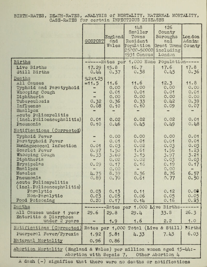 BIRTH-RATES, DEATH-RATES, ANALYSIS of MORTALITY, MATERNAL MORTALITY, CASE-RATES for certain INFECTIOUS DISEASES GOSPORT 'a England and Wales 148 Smaller Towns Resident Population 25000-50000 1931 Census 126 County Boroughs and Great Towns including London London Admin; County Births — R ates pe. ? 1,000 Horn e Populatic )n Live Births 17.29 15.8 16.7 17.6 17-8 Still Births 0.44 0.37 0.38 0.45 O.36 Deaths 9.2x1.25 All Causes =11.5 11.6 11.6 12.3 11.8 Typhoid and Paratyphoid - 0.00 0.00 0.00 0. 00 Whooping Cough - 0.01 0.01 0.01 0.01 Diphtheria - 0.00 0. 00 0. 00 0.00 Tuberculosis O.52 0.36 0.33 0.42 0.39 Influenza 0.08 0.10 0. 10 0.09 0.07 Smallpox - - - - - Acute Poliomyelitis (incl.Polioencephalitis) 0.01 0.02 0.02 0.02 0.01 Pneumonia 0.10 0.46 0.45 0.49 0.48 Notifications (Corrected) Typhoid Fever - 0.00 0. 00 0.00 0.01 Paratyphoid Fever - 0. 01 0.01 0.01 0.01 Meningococcal Infection 0.01 0.03 0.02 0.03 0.03 Scarlet Fever 0.97 1.50 1.61 1.56 1.23 Whooping Cougn 6.33 3.60 3.15 3.97 3.21 Diphtheria - 0.02 0.02 0.03 0.03 Erysipelas 0.29 0.17 0.16 0.19 0.17 Smallpox - 0. 00 — 0. 00 - Measles 4.75 8.39 8. 36 8.76 6.57 Pneumonia 0.89 0.70 0.61 0.77 0.50 Acute Poliomyelitis (incl. Polioencephalitis) Paralytic 0.03 0.13 0.11 0.12 0.0a Non-Paralytic 0.03 0.05 0.06 0.05 0.05 Food Poisoning 0.20 0.17 0.14 0.16 0.25 Deaths -Rates 3er 1,000 L Lve Births- ^11 Causes under 1 year 29.6 29.8 29.4 33-3 26.3 Enteritis & Diarrhoea under 2 years - f.9 1.6 2.2 1.0 Notifications (Corrected) Rates per 1,000 Total (Live & Still) BirthE Puerperal Fever/Pyrexia 1.92 5.81 4.33 7.43 6.03 Maternal Mortality 0.96 0.86 Abortion Mortality (England & Wal< as) per million wor nen aged 15 -44;- Abortion with Sepsis 7> Other Abortion 4 A dash (-) signifies that there were no deaths or notifications