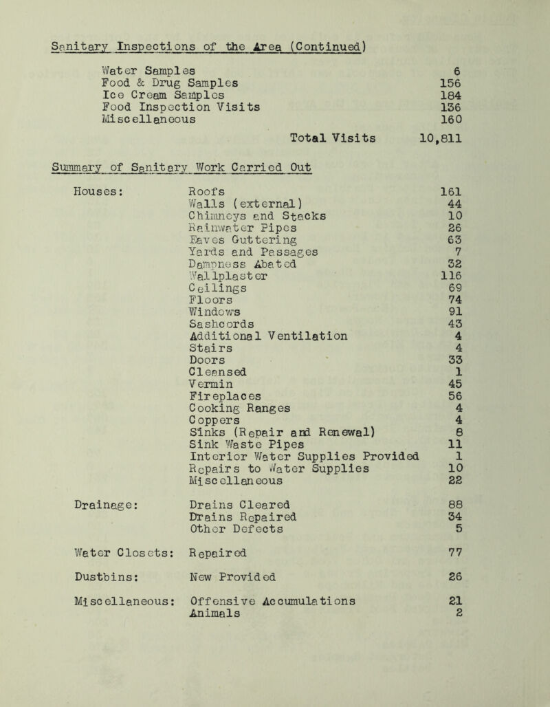 Sanitary Inspections of the Area (Continued) Water Samples 6 Food & Drug Samples 156 Ice Cream Samples 184 Food Inspection Visits 136 Miscellaneous 160 Total Visits 10,811 Summary of Sanitary Work Carried Out Houses: Roofs 161 'Walls (external) 44 Chimneys and Stacks 10 Rainwater Pipes 26 Eaves Guttering 63 Yards and Passages 7 Dampness Abated 32 Wall lp 1 a s t er 116 Ceilings 69 Floors 74 Windows 91 Sashcords 43 Additional Ventilation 4 Stairs 4 Doors 33 Cleansed 1 Vermin 45 Fireplaces 56 Cooking Ranges 4 Coppers 4 Sinks (Repair and Renewal) 8 Sink Waste Pipes 11 Interior Water Supplies Provided 1 Repairs to Water Supplies 10 Miscellaneous 22 Drainage: Drains Cleared 88 Drains Repaired 34 Other Defects 5 Water Closets: Repaired 77 Dustbins: New Provided 26 Miscellaneous: Offensive Accumulations 21 Animals 2