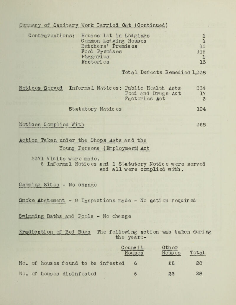 Summary of Sanitary Work Carried Out (Continued) Contraventions: Houses Let in Lodgings 1 Common Lodging Houses 1 Butchers’ Premises 15 Pood Promises 115 Piggeries 1 Factories 13 Total Defects Remedied 1,338 Notices Served Informal Notic es: Public Health Acts 334 Food end Drugs Act 17 Factories Aot 3 Statutory Notic es 104 Notices Complied With 368 Action Taken under the Shops Acts and the Young Persons (Employment) Act 2371 Visits were made. 6 Informal Notices and 1 Statutory Notice were served and all were complied with. Camping Sites - No change Smoke Abatement - 8 Inspections made - No action required Swimming Baths and Pools - No change Eradication of Bed Bugs The following action the year:- was taken duri ng C ounc i 1j 0th er Houses Hous es Total No. of houses found to be infested 6 22 28