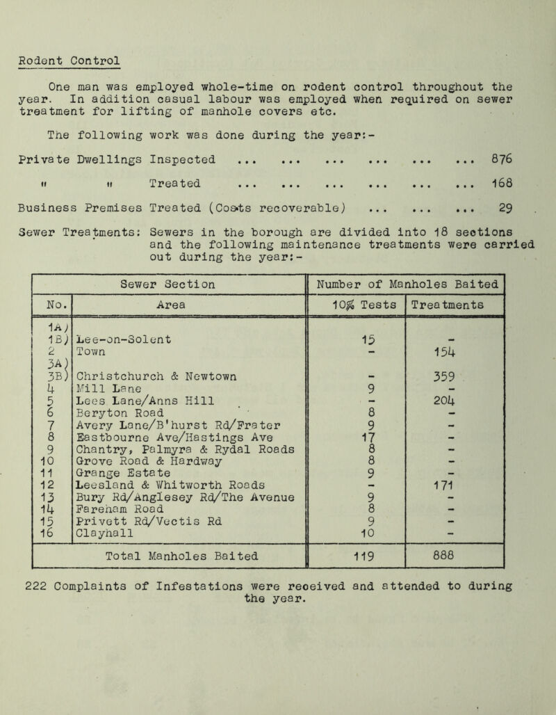 Rodent Control One man was employed whole-time on rodent control throughout the year. In addition casual labour was employed when required on sewer treatment for lifting of manhole covers etc. The following work was done during the year:- Private Dwellings Inspected ... 876 »* i» Treated 168 Business Premises Treated (Co&ts recoverable) 29 Sewer Treatments: Sewers in the borough are divided into 18 sections and the following maintenance treatments were carried out during the year:- Sewer Section Number of Manholes Baited No. Area 10$ Tests Treatments 1A) 13) Lee-on-Solent 15 - 2 Town - 154 3A) 3B) Christchurch & Newtown 359 4 Mill Lane 9 - 5 Lees Lane/Anns Hill - 204 6 Beryton Road 8 - 7 Avery Lane/B'hurst Rd/Fra ter 9 - 8 Eastbourne Ave/Hastings Ave 17 - 9 Chantry, Palmyra & Rydal Roads 8 - 10 Grove Rood & Hardway 8 - 11 Grange Estate 9 - 12 Leesland & Whitworth Roads — 171 13 Bury Rd/iinglesey Rd/The Avenue 9 - 14 Farehom Road 8 - 15 Privett Rd/Vectis Rd 9 - 16 Clayhall 10 - Total Manholes Baited 119 888 222 Complaints of Infestations were received and attended to during the year.