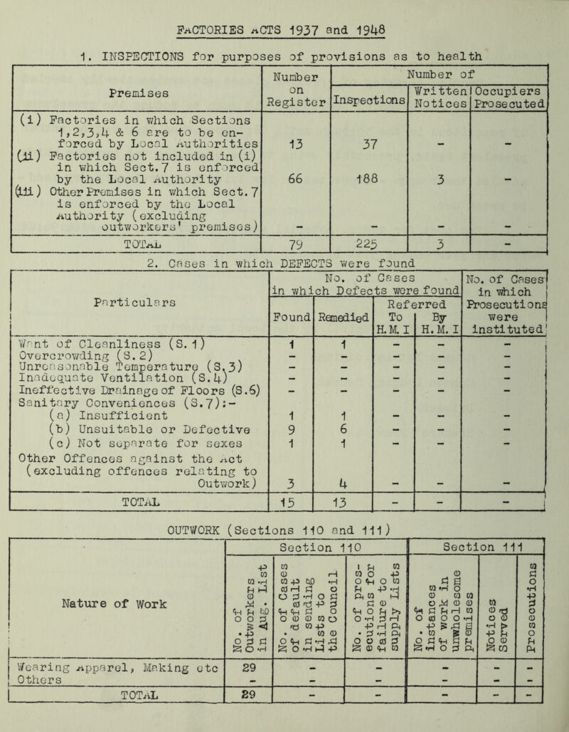 Factories acts 1937 and 1948 1. INSPECTIONS for purposes of provisions as to health Number Number of Premises on Register Inspections Written Notices Occupiers Prosecuted (i) Factories in which Sections 1,2,3sU & 6 are to he en- forced by Local Authorities 13 37 (ii) Factories not included in (i) in which Sect.7 is enforced by the Local Authority 66 188 3 (Lii ) Other Premises in which Sect. 7 is enforced by the Local Authority (excluding outworkers' premises) TOTaL 79 223 3 - 2. Cases in which DEFECTS were found No. of Cases in which Defects were found No. of Cases! in which j Particulars I . . Found Remedied Refe To H.M. I jrred By H.M. I Prosecutions were instituted! Want of Cleanliness (S. l) 1 1 — _ — Overc rowding (S. 2) — — — — — Unreasonable Temperature (S.3) Inadequate Ventilation (S.1+) — — - — - — - - - - Ineffective Drainage of Floors (S.6) - — - - - Sanitary Conveniences (3.7);- (a) Insufficient 1 1 - - - (b) Unsuitable or Defective 9 6 - - - (c) Not separate for sexes 1 1 - - - Other Offences against the Act (excluding offences relating to Outwork) 3 4 - - TOTAL 13 13 - - i : i OUTWORK (Sections 110 and 111) Section 110 Section 111 Nature of Work No. of Outworkers in Aug. List No. of Cases of default in sending Lists to the Council No. of pros- ecutions for failure to supply Lists No. of instances of work in unwholesome premises Notices Served Prosecutions Wearing Apparel, Making etc 29 — — - - - Others - - - - - -