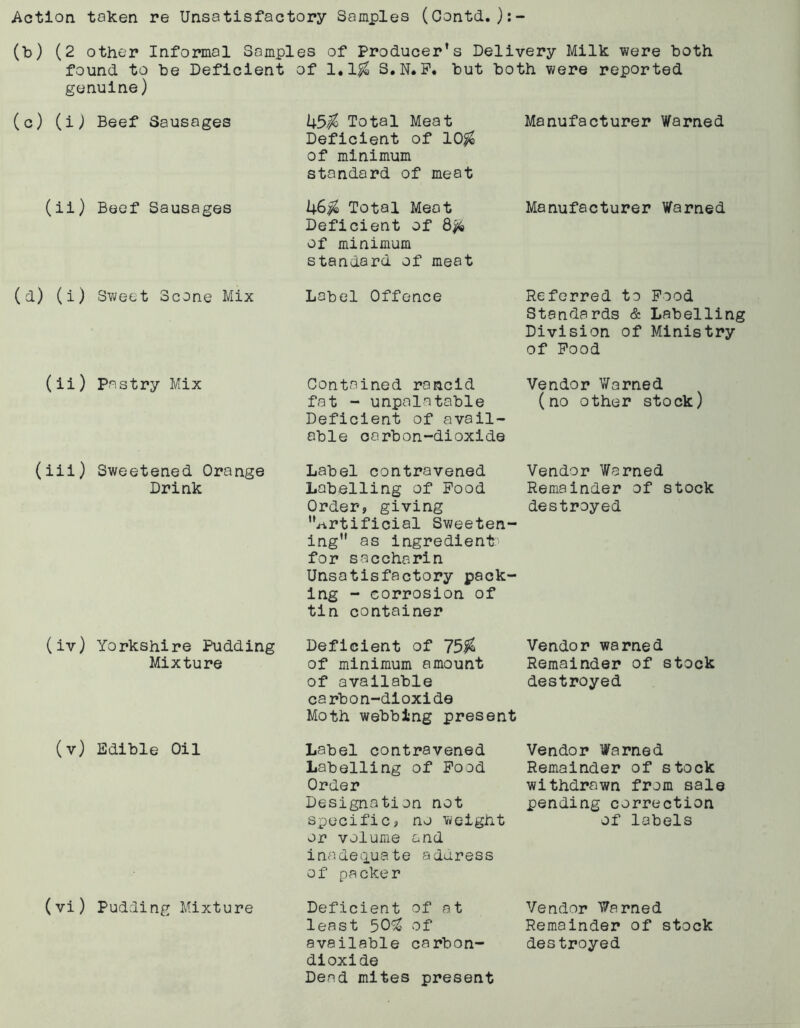 (b) (2 other Informal Samples of Producer’s Delivery Milk were both found to be Deficient of 1.1$ S.N.F. but both were reported genuine) (c) (i) Beef Sausages (ii) Beef Sausages (d) (i) Sweet Scone Mix (ii) Pastry Mix (iii) Sweetened Orange Drink 45$ Total Meat Deficient of 10$ of minimum standard of meat 46$ Total Meat Deficient of 8$ of minimum standard of meat Label Offence Contained rancid fat - unpalatable Deficient of avail- able carbon-dioxide Label contravened Labelling of Pood Order, giving artificial Sweeten- ing as ingredient' for saccharin Unsatisfactory pack- ing - corrosion of tin container Manufacturer Warned Manufacturer Warned Referred to Pood Standards & Labelling Division of Ministry of Pood Vendor Warned (no other stock) Vendor Warned Remainder of stock destroyed (iv) Yorkshire Pudding Mixture (v) Edible Oil (vi) Pudding Mixture Deficient of 75$ of minimum amount of available carbon-dioxide Moth webbing present Label contravened Labelling of Pood Order Designation not specific, no weight or volume and inadequate aduress of packer Deficient of at least 50$ of available carbon- dioxide Dead mites present Vendor warned Remainder of stock destroyed Vendor Warned Remainder of stock withdrawn from sale pending correction of labels Vendor Warned Remainder of stock destroyed