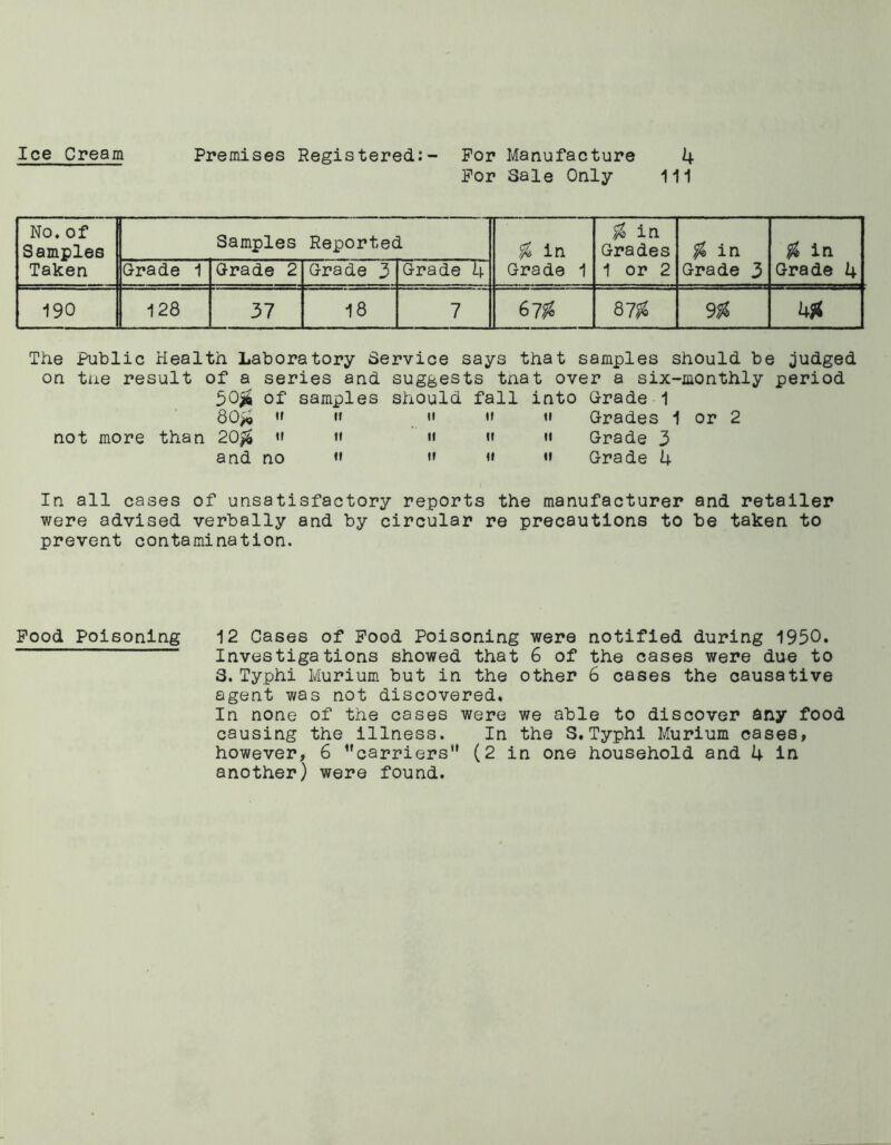 Ice Cream Premises Registered.:- For Manufacture 4 For Sale Only 111 No. of Samples Taken Samples Reported % in Grade 1 % in Grades 1 or 2 $ in Grade 3 $ in Grade 4 Grade 1 Grade 2 Grade 3 Grade 4 190 128 37 18 7 67$ 87$ 9$ 4$ The Public Health Laboratory Service says that samples should be judged on tne result of a series and suggests tnat over a six-monthly period 30$ of samples should fall into Grade 1 80$ «* »»  »» Grades 1 or 2 not more than 20$ «» »» t« «« •« Grade 3 and no •» »« <* Grade 4 In all cases of unsatisfactory reports the manufacturer and retailer were advised verbally and by circular re precautions to be taken to prevent contamination. Food Poisoning 12 Cases of Food Poisoning were notified during 1930. Investigations showed that 6 of the cases were due to 3. Typhi Murium but in the other 6 cases the causative agent was not discovered. In none of the cases were we able to discover any food causing the illness. In the S.Typhi Murium cases, however, 6 carriers” (2 in one household and 4 in another) were found.