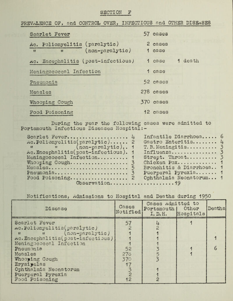 PREVALENCE OF, and CONTROL OVER, INFECTIOUS and OTHER DISEASES Scarlet Fever 57 cases Ac. Poliomyelitis (paralytic) 2 cases i» u (non-paralytic) 1 cose ac. Encephalitis (post-infectious; 1 cose 1 death Meningococcal Infection 1 case Pneumonia 52 cases Measles 278 cases Whooping Cough 370 cases Food Poisoning 12 cases During the year the following cases were admitted to Portsmouth Infectious Diseases Hospital Scarlet Fever . ac. Poliomyelitis(paralytic)...... «» «» (non-paralytic).. Ac.Encephalitis(post-infectious). Meningococcal Infection Whooping Cough Measles Pneumonia Food Poisoning Observation 4 Infantile Diarrhoea 6 2 G-astro Enteritis 4 1 T. B. Meningitis 3 1 Influenza 3 1 Strept. Throat 3 3 Chicken Pox 1 5 Bronchitis & Diarrhoea.. 1 3 Puerperal pyrexia 1 2 Ophthalmia Neonatorum... 1 19 Notifications, Admissions to Hospital and Deaths during 1930 Disease Cases Notified Cases Admi Portsmouth I. D.H. .tted to Other Hospitals Deaths Scarlet Fever 57 4 1 ac.Poliomyelitis(paralytic) 2 2 i» ii (non-paralytic; 1 1 ac.Encephalitis(post-infectious) 1 1 1 Meningococcal Infection 1 1 Pneumonia 52 3 1 6 Measles 278 5 1 Y/hoopi ng Cough 370 3 Erysipelas 17 Ophthalmia Neonatorum 3 1 Puerperal Pyrexia 2 1 Food Poisoning 12 2