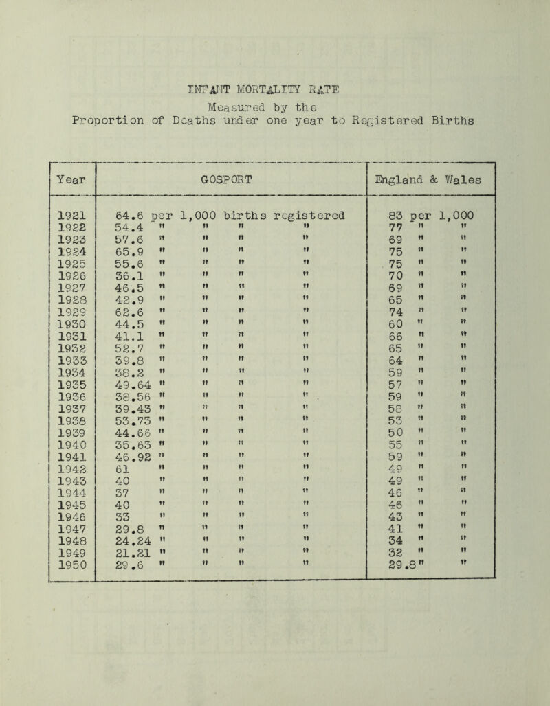 INFANT MORTALITY RATE Measured by the Proportion of Deaths under one year to Registered Births Year GOSPORT England & Wales 1921 64,6 per 1,000 births registered 83 per 1,000 1922 54.4 m tt tt tt 77 tt tt 1923 57.6 ft tt tt tt 69 tt ft 1924 65.9 ft tt tt tt 75 tt tt 1925 55.6 tt tt « tt 75 tt tt 1926 36.1 tt tt tt tt 70 tt tt 1927 46.5 u ft tt tt 69 n ft 1923 42.9 tt tt it tt 65 tt tt 1929 62.6 tt tt tt tt 74 tt it 1930 44.5 tt tt tt tt 60 tt tt 1931 41.1 It tt tt tt 66 tt « 1932 52.7 tt ft tt tt 65 tt tt 1933 39.8 It tt tt tt 64 tt tt 1934 38.2 tt tt tt tt 59 tt tt 1935 49.64 ft tt tt tt 57 tt tt 1936 38.56 tt tt tt tt 59 tt tt 1937 39.43 tt ft tt it 58 tt tt 1938 53.73 ft tt tt tt 53 tt tt 1939 44.66 tt tt tt tt 50 tt tt 1940 35.63 ft tt tt tt 55 tt tt 1941 46.92 tt ft tt tt 59 tt tt 1942 61 tt tt it tt 49 tt tt 1943 40 tt tt it tt 49 ti tt 1944 37 It tt tt tt 46 tt tt 1945 40 tt ft ti tt 46 tt tt 1946 33 tl tl tt tt 43 tt tt 1947 29.8 ft ft tt tt 41 tt tt 1948 24.24 tt tt tt tt 34 tt tt 1949 21.21 tt tt tt tt 32 tt tt tt