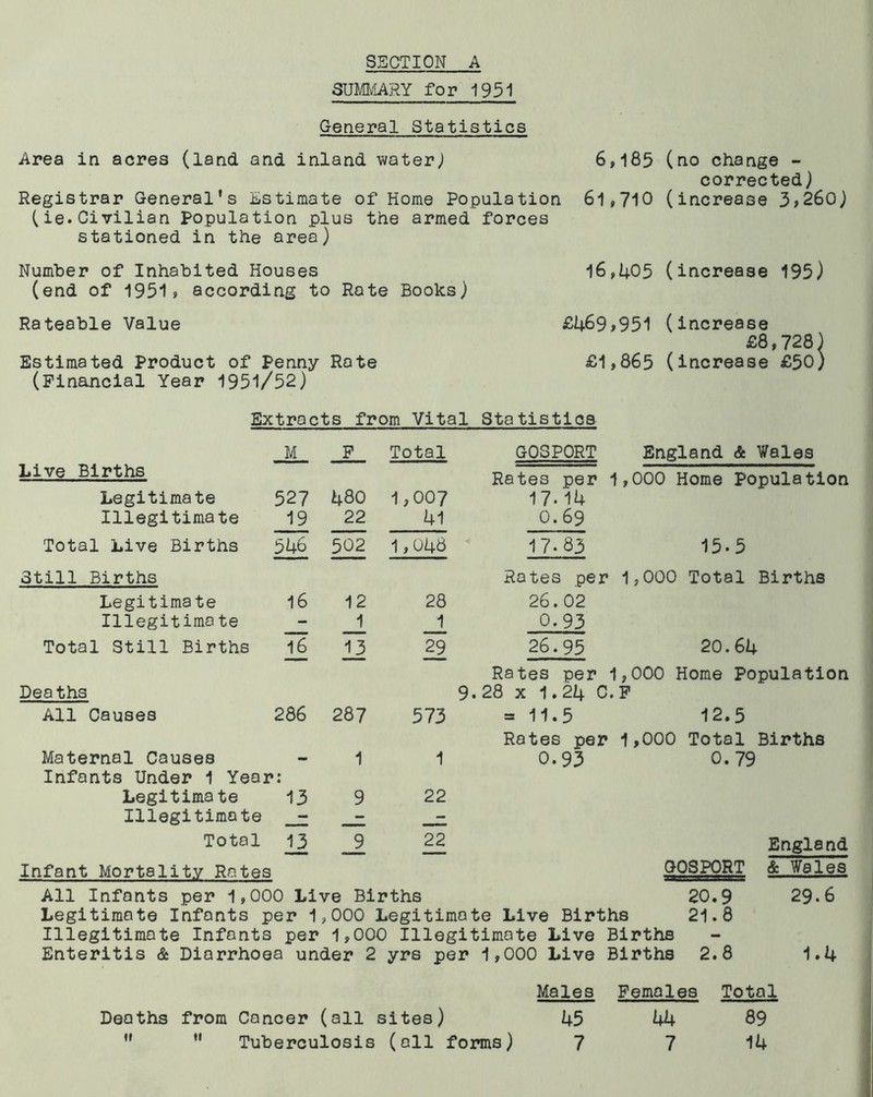 SUMMARY for 1951 General Statistics Area in acres (land and inland water) 6,185 (no change - corrected) Registrar General's Estimate of Home Population 61,710 (increase 3*260) (ie.Civilian Population plus the armed forces stationed in the area) Number of Inhabited Houses 16,405 (increase 195) (end of 1951» according to Rote Books) Rateable Value £469*951 (increase £8,728) Estimated Product of Penny Rote £1,865 (increase £50) (Financial Year 1951/52) Extracts from Vital Statistics M F Total GOSPORT England & Wales Live Births Rates per 1 ,000 Home Population Legitimate 527 480 1,007 17.14 Illegitimate 19 22 41 0.69 Total Live Births 546 5£2 1,048 17.63 15.5 Still Births Rates per 1,000 Total Births Legitimate 16 12 28 26.02 Illegitimote - J_ 0.93 Total Still Births 16 13 29 26.95 20.64 Rates per 1 ,000 Home Population Deaths 9.28 x 1.24 0. F All Causes 286 287 573 = 11.5 12.5 Rates per 1,000 Total Births Maternal Causes - 1 1 0.93 0.79 Infants Under 1 Year: Legitima te 13 9 22 Illegitimate - Total 13 _2 22 England Infant Mortality Rates GOSPORT & Wales All Infants per 1,000 Live Births 20.9 29.6 Legitimate Infants per 1,000 Legitimate Live Births 21.8 Illegitimate Infants per 1,000 Illegitimate Live Births Enteritis & Diarrhoea under 2 yrs per 1,000 Live Births 2.8 1.4 Males Females Total Deaths from Cancer (all sites) 45 44 89   Tuberculosis (all forms) 7 7 14