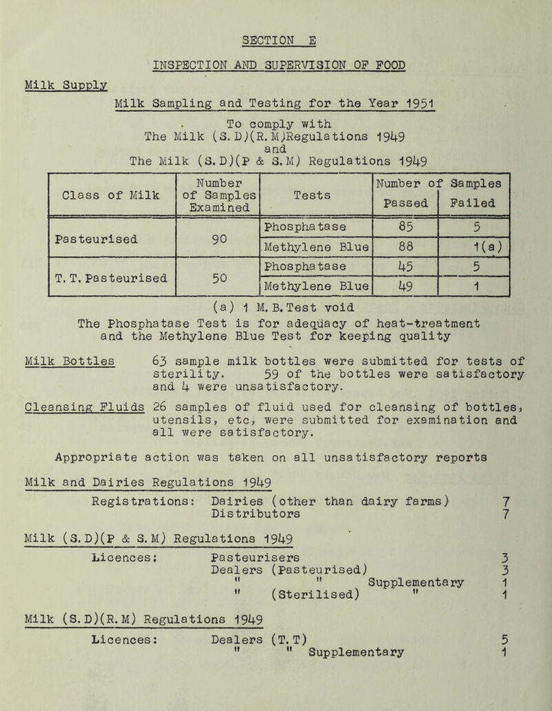 INSPECTION AND SUPERVISION OF FOOD Milk Supply Milk Sampling and Testing for the Year 1951 To comply with The Milk (S. D)(R. MjRegulations 1949 and. The Milk (S. D)(p & S.M) Regulations 1949 Class of Milk Number of Samples Examined Tests Number o: Passed r Samples Failed Pasteurised 90 Phosphatase 85 5 Methylene Blue 88 1(a) T. T. Pasteurised 50 Phosphatase 45 5 Methylene Blue 49 1 (a ) 1 M. B. Test void The Phosphatase Test is for adequacy of heat-treatment and the Methylene Blue Test for keeping quality Milk Bottles 63 sample milk bottles were submitted for tests of sterility. 59 of the bottles were satisfactory and 4 were unsatisfactory. Cleansing Fluids 26 samples of fluid used for cleansing of bottles? utensils, etc, were submitted for examination and all were satisfactory. Appropriate action was taken on all unsatisfactory reports Milk and Dairies Regulations 1949 Registrations: Dairies (other than dairy farms) 7 Distributors 7 Milk (S. D)(P & S.M) Regulations 1949 Licences; Pasteurisers 3 Dealers (Pasteurised) 3   Supplementary 1 M (Sterilised) ” 1 Milk (S.D)(R.M) Regulations 1949 Licences; Dealers (T.T) 5