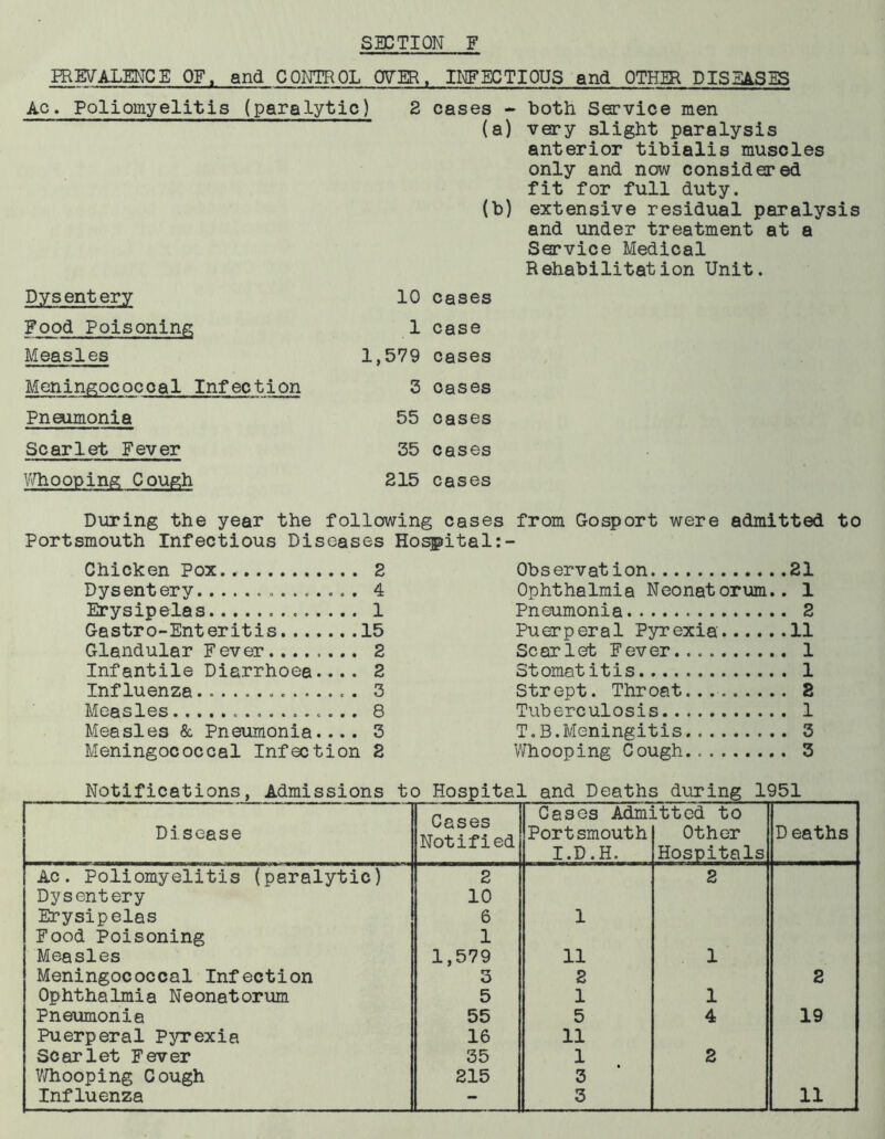 PREVALENCE OF, and CONTROL OVER, INFECTIOUS and OTHER DISEASES Ac. Poliomyelitis (paralytic) 2 cases - both Service men (a) very slight paralysis anterior tibialis muscles only and now considered fit for full duty. (b) extensive residual paralysis and under treatment at a Service Medical Rehabilitation Unit. Dysentery 10 cases Food Poisoning 1 case Measles 1,579 cases Meningococcal Infection 3 cases Pneumonia 55 oases Scarlet Fever 35 cases Whooping Cough 215 cases During the year the following cases from Gosport were admitted to Portsmouth Infectious Diseases Hospital Chicken Pox 2 Dysentery 4 Erysipelas 1 Gastro-Enteritis 15 Glandular Fever 2 Infantile Diarrhoea.... 2 Influenza.............. 3 Measles 8 Measles & Pneumonia.... 3 Meningococcal Infection 2 Observation 21 Ophthalmia Neonatorum.. 1 Pneumonia 2 Puerperal Pyrexia 11 Scarlet Fever 1 Stomatitis 1 Strept. Throat 2 Tuberculosis 1 T.B.Meningitis 3 Whooping Cough. 3 Notifications, Admissions to Hospital and Deaths during 1951 Disease Cases Notified Cases Adm: Portsmouth I.D.H. .tted to Other Hospitals D eaths Ac. Poliomyelitis (paralytic) 2 2 Dysentery 10 Erysipelas 6 1 Food Poisoning 1 Measles 1,579 11 1 Meningococcal Infection 3 2 2 Ophthalmia Neonatorum 5 1 1 Pneumonia 55 5 4 19 Puerperal Pyrexia 16 11 Scarlet Fever 35 1 2 Whooping Cough 215 3
