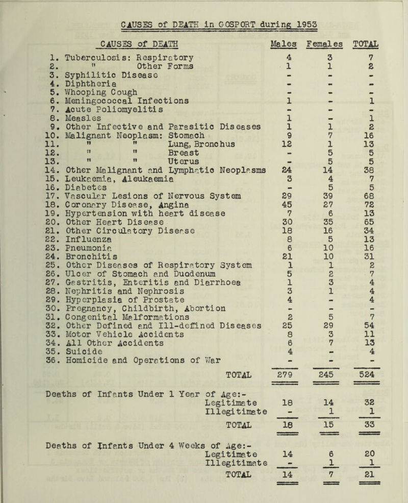 CAUSES of DEATH in C-OSPORT during 1953 CAUSES of DEATH Males Females TOTAL 1. Tuberculosis: Respiratory 4 3 7 2.  Other Forms 1 1 2 3. Syphilitic Disease - - 4. Diphtheria - mm - 5. Whooping Cough - - - 6. Meningococcal Infections 1 - 1 7. Acute Poliomyelitis - - - 8. Measles 1 — 1 9. Other Infective and Parasitic Diseases 1 1 2 10. Malignant Neoplasm: Stomach 9 7 16 11. *•  Lung, Bronchus 12 1 13 12. f»  Breast - 5 5 13.   Uterus - 5 5 14. Other Malignant and Lymphatic Neoplasms 24 14 38 15. Leukaemia, Aleukaemia 3 4 7 16. Diabetes - 5 5 17. Vascular Lesions of Nervous System 29 39 68 18. Coronary Disease, Angina 45 27 72 19. Hypertension with heart disease 7 6 13 20. Other Heart Disease 30 35 65 21. Other Circulatory Disease 18 16 34 22. Influenza 8 5 13 23. Pneumonia 6 10 16 24. Bronchitis 21 10 31 25. Other Diseases of Respiratory System 1 1 2 26. Ulcer of Stomach and Duodenum 5 2 7 27. Gastritis, Enteritis and Diarrhoea 1 3 4 28. Nephritis and Nephrosis 3 1 4 29. Hyperplasia of Prostate 4 - 4 30. Pregnancy, Childbirth, Abortion - - - 31. Congenital Malformations 2 5 7 32. Other Defined and Ill-defined Diseases 25 29 54 33. Motor Vehicle Accidents 8 3 11 34. All Other Accidents 6 7 13 35. Suicide 4 mm 4 36. Homicide and Operations of War - - - total 279 245 524 Deaths of Infants Under 1 Year of Age:- Legitimate 18 14 32 Illegitimate - 1 1 total 18 15 33 Deaths of Infants Under 4 Weeks of Age:- Legitimate 14 6 20 Illegitimate - 1 1 TOTAL 14 7 21