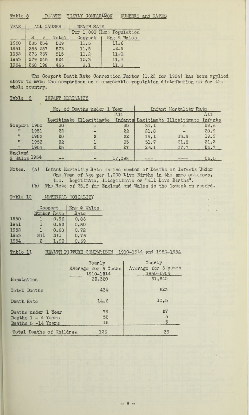 YEAR ALL CAUSES DEATH RATE Per 1,000 Homo Population M F Total Go snort Eng & Wales 1950 285 254 539 11,5 11.6 1951 286 287 573 11.5 12.5 1952 276 237 513 10.2 11.3 1953 279 245 524 10.3 11.4 1954 268 198 466 9.1 11.3 The Gosport Death Rato Correotion Factor (1.22 for 1954) has boon applied abovo to make the comparison on a comparable population distribution as for tho whole country. Table 9 INFANT MORTALITY No. of Deaths under 1 Year Infant Mortality Rate Legitimate Illegitimate All Infants Legitimate Illegitimate All Infant s Gosport 1950 30 - 30 31.1 - 29,6  1951 22 - 22 21.8 - 20.9  1952 20 2 22 19,1 33.9 19.9  1953 32 1 33 31.7 21.8 31.2  1954 25 2 27 26.1 37.7 26.7 England & Wales 1-954 .. . 17,098 25.5 Notes, (a) Infant Mortality Rate is the number of Deaths of Infants Under One Year of Ago per 1,000 Live Births in tho same category, i.e. Legitimate, Illegitimate or All Live Births. (b) The Rate of 25.5 for England and Wales is tho lowost on record. Table 10 MATERNAL MORTALITY Gosnort Eng & Walos Number Rate Rato 1950 1 0.96 0.86 1951 1 0.93 0.80 1952 1 0.88 0.72 1953 Nil Nil 0.76 1954 2 1.93 0.69 Table 11 HEALTH PICTURE COMPARISON 1910-1914 and 1950-1954 Yearly Yearly Average for 5 Years 1910-1214 Aver ago for 5 years 1950-1954 Population 33,320 61,640 Total Deaths 434 523 Death Rate 14,6 10,5 Deaths under 1 Year 79 27 Deaths 1-4 Yoars 32 5 Deaths 5 -14 Years 15 3 Total Deaths of Children 126 35 6