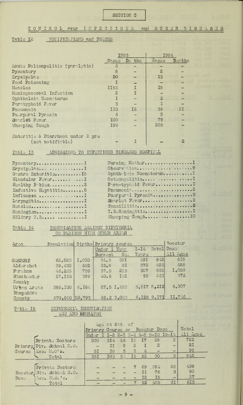 SECTION 0 0 0 IT T R 0 L evor I 17 F 3 0 T I 0 U 3 P.nd OTHER DISEASES Table 12 NOT I F 10,1 II PITS and. DEATHS 1953 1954 Oases Do ths Oa.sos D oath Acuto Poliomyelitis (paralytic) 6 - - - Dysentery 8 - 2 - Erysipelas 20 - 12 - Food Poisoning I - - Moaslos 1156 I 15 - Moningococc al Infection 2 I - - Ophthalmia Neonatorum I - 2 - Paratyphoid Fever 3 - I - Pneumonia no 16 36 21 Puerperal Pyrexia 6 - 3 - Scarlet Fever 100 - 79 - Whooping Gough 199 - 208 — Enteritis & Diarrhoea under 2 yrs (not notifiable) - I - 2 Table 13 /ADMISSIONS TO INFECTIOUS DISEASES HOSPITAL Dysontory. I Erysipelas... ............. I Gastro Enteritis. 15 Glandular Fever .... I Healthy B'bios. ..... 3 Infective Hepatitis 5 Influenza ....... I Laryngitis. I Moaslos I Meningism.................. I Miliary T. B I Nursing Mother. I Observation............. .......9 Ophthalmia Neonatorum I Osteomyelitis..... ....... ..... I Para-typhoid Fever I Pneumonia.......... ............ 2 Pucrper a1 Pyr oxia............... 3 Sb arlot Fever................... 2 Tonsill it is. 2 T.B.Meningitis. I Whooping Cough. 10 Table 14 IMMUNISATION AGAINST DIPHTHERIA 00, PAR I SON WITH OTHER AREAS Area Population Births Primary course Booster Under I Year Percent No. I-14 Years Total Dose- All Ages GOSPORT 62,520 1,010 34.8 351 491 842 615 Aldershot 39,630 602 13.5 81 372 453 488 Faroham 46,220 759 37.5 285 307 592 1,059 Winchester County 27,150 399 40.6 162 99 261 372 Ur ban Areas Hampshire 385,100 6,164 27.5 1,695 3,517 5,212 6,307 County 670,850 10,793 28.2 3,043 6,128 9,171 11.746 Table 15 DIPHIHER LA IMMUNI SAT I ON AGE AND BFERATQR Ago Pr imary Under I at dat of Course or Booster Do so 1-2 2-3 3-4 4-5 5-10 10- -14 Total All Ages Private Doctors 300 314 46 14 17 28 3 722 Pr imar yt Div. School M.0. - II 5 2 I 2 - 21 Cour so 51 38 3 3 4 — - 99 s. Total 351 363 54 19 22 30 3 842 Private Doctors 7 69 394 28 498 Boo ster^ Div. School M.O. — - - - II 76 3 90 Dose Ass. M. 0. ’s. — — — 12 15 - 27 Total - - - 7 92 485 31 615