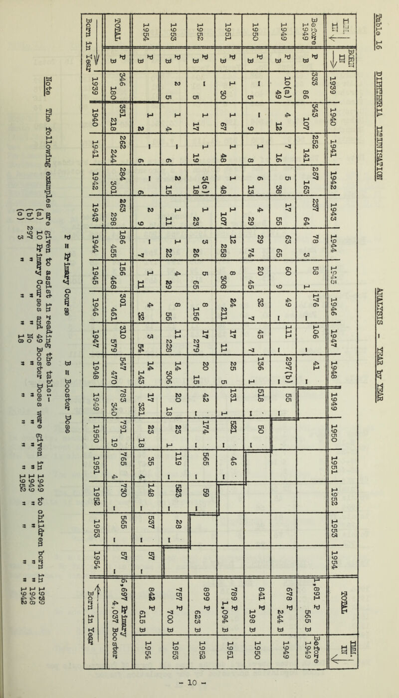 to vO 3 3 Q = *n & CQ CD CQ S *6 td o o CQ c+ CD 4 CD CQ CD OS H* 3 3 t5 H H H VO VO VO (r» VO VO ct O O P* H* ® y 3 3 3 3 y H H t£) VO iP> ^ to CD td 1-3 til . h o Q t—1 H H* H M H M © i H » 4 i-3 vO VD VO VO vO VO vp 1-b y b> g CJl Ol Ol Ol »p» VO ^ 2 c 03 D3 vo y M o H* © P P B td l' / p B td* P B hi fcd p B \ /H8 03 03 H »£ r H 03 M O VO CD to I H O 03 vo ch 03 M 03 © VO CD 03 P CD VO o CJl CJl O CJl vo '— CD 03 03 H3 I— Ol I if* M jy VO H H H H H 03 VD CD £ to M » C H CD to 17 67 VD s C 3 M DO to t—1 H CD I CJl H O VO Do I H H H -a to VO H tf=* H* 3- H 48 H (S tp» Ol 01 vO CD CD H ug DO D3 © 1- CD Oi H* w VO tf* 1 to 03 H Ol CJl a vO 03 H tpi R to O M H 48 H 03 Ol to ►d M _.e* CJl 03 03 03 03 M © to to CQ H 01 t—1 SS M vO 03 to H H H tf* -a VD p ►P> DO H R 03 vO H to to Ol CD 03 © CD VO M 03 VO Ol tP» C*5 H* ►d 3- H CD 12 to Ol a H <J vO CD 1 M 03 VO 03 CD VD © II £ >P> to y ff £ CJl to to Ol -a Ol 03 CJl -a to o» 03 tF* Ol o H P R H CJl to CD Ol H c VO Ol H rfs* 01 03 o o 03 ».C3 CQ (P> *p> 03 CQ Ol CD P to 01 O vo CJl H« n CD VO CJl CD CJl M c+ O 03 H g 1- O IS a M H* y VO t-> CD CD VO o> vO y a (P> iP» H to 1 © o> Ol $ CJl CJ1 H I I C D 1—1 CJl CD H -a p 03 J-1 3- M H1 H H M O M H* VO o 03 M -a -a Ol M CD VO y •P* CJl D5 to (pi a? S ! -a 54 DJ -a M 1 I a VO 03 VO H •a y* td 01 M to CD 3- J (P» H M to to 03 VO ► U VO a rf* o CJl CD <3 H VO c+ ip* H 03 £ p td CD -a iP* O M o' I O' o 03 Oi Ol CJl H 1 ^ V—1 o CD o a to H CJl • • CQ 3- 4 CD H* 03 H CJ1 i- -1 l ch VO 03 -a o to H 03 CJl VO Q if* <£> £ 03 DO H I * I (Pi VD M o M CO I • H o <3 H CJl CQ H VO to to -a P CJl 1 -1 © VO oi O H 03 03 o rn M I I • c D vO CD M I -a M CJl l- J 01 03 M CD 1 -1 VO CJl CJl VD CJl CD VO CJl Ol 3-* V ip* 3p* I I I H “>2 148 CJl 1 -J VO o 03 VO VO 8 Ol to I I I I CJl CJl H Ol 03 DJ 1 -1 VC CJl -a CO VO 01 CJl 03 03 I I I 3-* CJl CJl 3 «4 VO -a -a vo Ol CJl I I If* Oi M / fs * o> CD •a CD -a CD CD CD H3 td » VO & CJl VO CD lP» •a VD o a -a VO VO M CD M O y tp» M h) R y off •tJ hi v •n „ hi Ol ■a Ol O H to Ol H* W H* M o to VO vO g Oi y -a g Ol o 03 CD CJl fcd 4 fcd fcd td td td td td £ o «< td ft H H H M M M M © H VO vO VO VO vO VO VO Hj M g © g Ol Ol CJl Ol o ty e y 03 to H O vo vo y © S Table 16 PIPHTEERIA ESHmsmOBT ANALYSIS - YMR ty YEAR