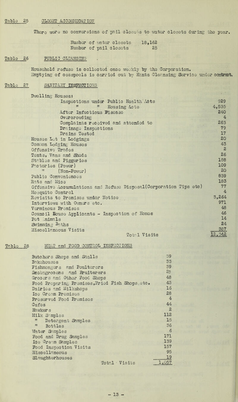 There were no conversions of pail closets to water closets during the yoar. Number of x/ater closets 18,162 Number of pail closets 25 Table 26 PUBLIC CLEANSING Household refuse is collected once weekly by the Corporation. Emptying of cosspools is carried out by Hants Cleansing Service under contract. Table 27 SANITARY INSPECTIONS Dwelling Houses: Inspections under Public Health-/aits 929  ” Housing .Acts 4,535 After Infectious Disease 240 Overcrowding 4 Complaints received and attended to 263 Drainage Inspections 79 Drains Tested 17 Houses Let in Lodgings 20 Common Lodging' Houses 43 Offensive Trades 2 Tents, Vans and Shods 26 Stables and Piggeries 188 Fac torie s (Power) 109  (Non-Power) 20 Public Conveniences 839 Rats and Mice 183 Offensive Accumulations and Refuse Disposal(Corporation Tips etc) 77 Mosquito Control 4 Revisits to Premises under Notice 3,264 Interviexvs with Owners etc. 871 Verminous Premises 48 Council House Applicants - Inspection of Homos 46 Pot Animals 14 Swimming Baths 24 Miscellaneous Visits 587 Total Visits 12.342 Table 28 M5AT and FOOD CONTROL INSPECTIONS Butchers Shops and Stalls 39 Bakehouses 33 Fishmongers and Poulterers 39 flcQbngroceBS and Fruiterers 25 Grocers and Other Food Shops. 48 Food Preparing Premises,Fried Fish Shops,etc. 43 Dairies and Milkshops 13 Ice Cream Promises 28 Preserved Food Premises 4 Cafes 44 Hawker s 2 Milk Samples 112  Detergent Samples 15  Bottles 56 Water Samples 5 Food and Drug Samples 171 Ice Cream Samples 139 Food Inspection Visits 157 Miscellaneous 85 Slaughterhouses 18 Total ' Visits 1.057