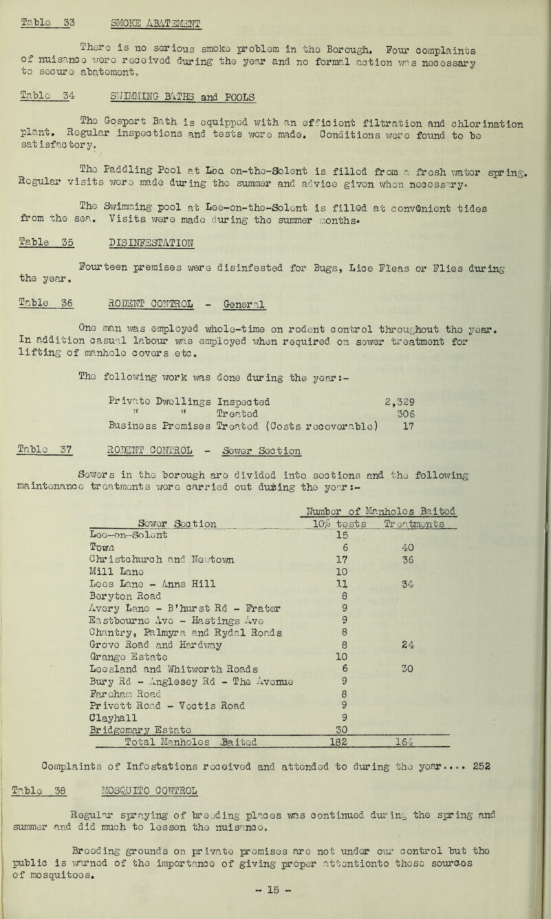 There is no serious smoko problem in the Borough. Four complaints of nuisance wore received during the year and no formal action was necessary to secure abatement. Tabic 34 SHIMMING BATHS and POOLS The Gosport Bath is equipped with an efficient filtration and chlorination plant. Regular inspections and tests were made. Conditions wore found to bo satisfactory. Tho Paddling Pool at Log. on-tho-Solent is filled from a frosh wator spring. Regular visits were made during the summer and advice given when necessary* The Swimming pool at Lee-on-tho-Solent is filled at convenient tides from the sea. Visits were made during tho summer months* Table 55 DISINFESTATION Fourteen premises were disinfested for Bugs, Lice Fleas or Flies during the year. Table 36 RODENT CONTROL - General One man was employed whole-time on rodent control throughout the year. In addition casual labour was employed when required on sewer treatment for lifting of manhole covers etc. The following work was done during the yoar:- Privato Dwellings Inspected 2,329 Treated 306 Business Promises Treated (Costs recoverable) 17 Table 57 RODENT CONTROL - Sower Section Sowers in the borough are divided into sections and maintenance treatments wore carried out during the yocr :ho following Number of Manholes Baited oewer £*ocnon Loo-on-Solo nt IU70 -CQSTJS 15 xr ea-cmoncs Town 6 40 Christchurch and No at own 17 36 Mill Lane 10 Loos Lane - Anns Hill 11 34 Boryton Road 8 Avery Lane - B*hurst Rd - Frater 9 Eastbourne Avo - Hastings Avo 9 Chantry, Palmyra and Rydal Roads 8 Grove Road and Hardway 8 24 Grange Estate 10 Loosland and Whitworth Roads 6 30 Bury Rd - Anglesey Rd - The Avenue 9 Farcham Road 8 Privett Road - Voctis Road 9 Clayhall 9 Br idgomary Estate 30 Total Manholes .Baited 182 164 Complaints of Infestations received and attended to during the year . • • • 252 Table 58 MOSQUITO CONTROL Regular spraying of brojding places was continued during the spring and summer and did much to lesson the nuisanco. Brooding grounds on private promises are not under our control but tho public is war nod of the importanco of giving proper attontionto those souro.os of mosquitoes.