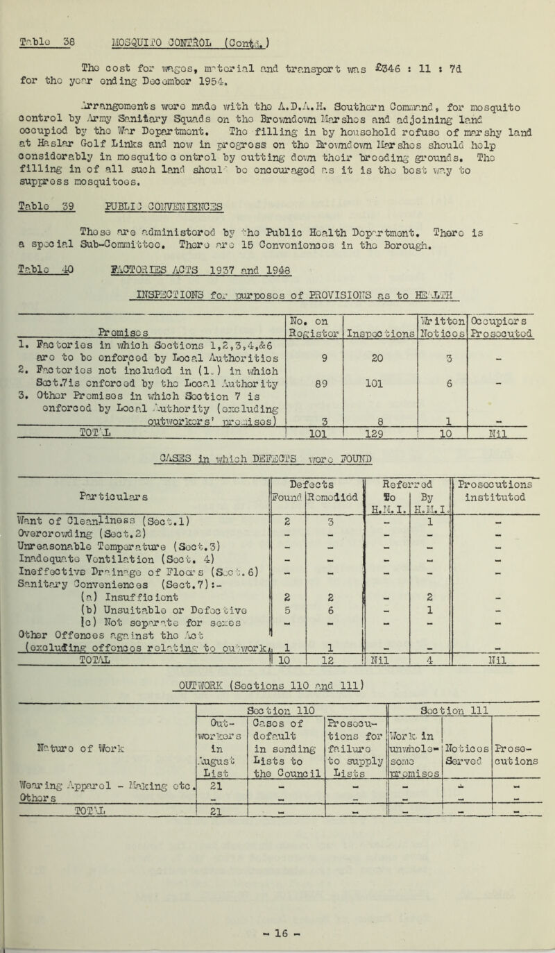 The cost for wngos, material and transport was £346 : 11 : 7d for the year ending December 1954. Arrangements wore mado with tho A.D.A.H. Southern Command, for mosquito control by Army Sanitary Squads on tho Browndown Marshes and adjoining land occupiod by tho War Department. Tho filling in by household refuso of marshy land at Haslar Golf Links and now in progross on tho Browndown Marshes should help oonsidorably in mosquito c ontrol by cutting do\m thoir brooding grounds. Tho filling in of all such land shoul' be encouraged as it is tho best way to suppress mosquitoes. Tablo 59 PUBLIC Q0NVENIBN03S Those aro administorod by tho Public Health Department. Thorc is a special Sub-Committee. There are 15 Conveniences in the Borough. Table 40 FACTORIES ACTS 1957 and 1948 INSPECTIONS for nurposos of PROVISIONS as to HEALTH Promises No. on Register Inspections Mr itton Not icos Occupiers Prosecuted 1. Factories in which Sections 1,2,3,4,&6 aro to bo onforcod by Local Authorities 9 20 3 2. Factories not includod in (1„) in which Scct.7is enforced by the Local Authority 89 101 6 3. Other Premises in which Section 7 is onforcod by Local Authority (excluding outworkers’ nr e mi so s) 3 8 1 TOTAL 101 129 10 Nil CASES in which DEFECTS iToro POUND Particulars De: Found ’acts Remedied Refe] Bo H.M. I. rr ed By H.M. I. Prosocutions instituted Want of Cleanliness (Sect.l) 2 3 1 — Overcrowding (Sect.2) — — _ — — Unreasonable Temperature (Sect.3) - — — - Inadequate Ventilation (Soct. 4) - — - Ineffective Drainage of Floors (SwCt.6) — — — — — Sanitary Conveniences (Sect.7):- (a) Insufficient 2 2 2 (b) Unsuitable or Defective 5 6 - 1 - {c) Not separate for sexes - - - - - Other Offences against tho Act (excluding offcncos relating to outwork* 1 1 1 TOTAL 1 10 12 Nil 4 Nil OUTWORK (Sections 110 and 111) Nature of Work Wearing Apparel - Making etc. Others Section 110 Section 111 Out- worker s in August List Casos of default in sending Lists to the Council Prosecu- tions for failure to supply Lists Work, in unwhole- some promises Not icos Served IT o so- cut ions 21 - - - TOTAL 21 — - - -