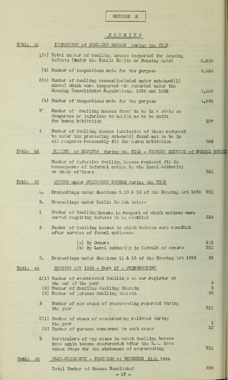 SECTION E - — , | HOUSING- Tablo 41 INSPECT1 PIT of D-JELLING- HOUSES dur in? the YBAR l(-a) Total number of dwelling houses inspected for housing defects (tinder the Public Health or Housing Acts) 2,859 (b) Number of inspections mado for the purpose 5,464 2(a) Number of dwelling houses!included under sub-head(l) above) which were inspected ant recorded under tho Housing Consolidated Regulations, 1925 and 1932 2,229 (b) Number of inspections ma.de for the purpose 4,535 3( Number of dwelling houses found to be in a state so dangerous or injurious to health as to be unfit for human habitation 107 4 Number of dwelling houses (exclusive of those referred to under the proceeding sub-head) found not to bo in all respects reasonably fit for human habitation 982 Table 42 RENEDY of DEFECTS during the YEAR - WITHOUT SERVICE of ffQRMAL NOTIGE Number of defective dwelling houses rendered fit in consequence of informal action by tho local Authority or their of fie or s 321 Table 43 ACTION under STATUTORY POTTERS during the YE'A A. Proceedings under Sections 9,10 & 16 of the Housing Act 1936 Nil B. Proceedings under Public Health Actss- 1 Number of dwelling.houses in respect of which notices were served requiring defects to be remedied 229 2 Number of dwelling houses in which defects were remedied after service of formal notices:- (a) By Owners 225 (b) By Local Authority in dofault of owner s Nil C, Proceedings under Sections 11 & 13 of the Housing Act 1936 28 Table 44 HOUSING ACT 1956 - Part IV - OVERCROUD INC A(l) Number of overcrowded dwellings on our rogistor at tho end of the year 4 (2) Number of familios dwelling therein 5 (3) Number of persons dwelling therein 40 B Numbor of now cases of overcrowding reported during tho year C(l) Numbor of cases of overcrowding relieved during tho year (2) Number of persons concerned in such cases D Particulars of any cases in which dwelling houses have again become overcrowded after tho L.A. ha.vo taken steps for tho abatement of overcrowding Table 45 SLUIi-CLEARANCE - POSITION at IECEMB5R Zlrlt 1954 Total Number of Houses Demolished ~ 17 - Nil 2 13 Nil 395