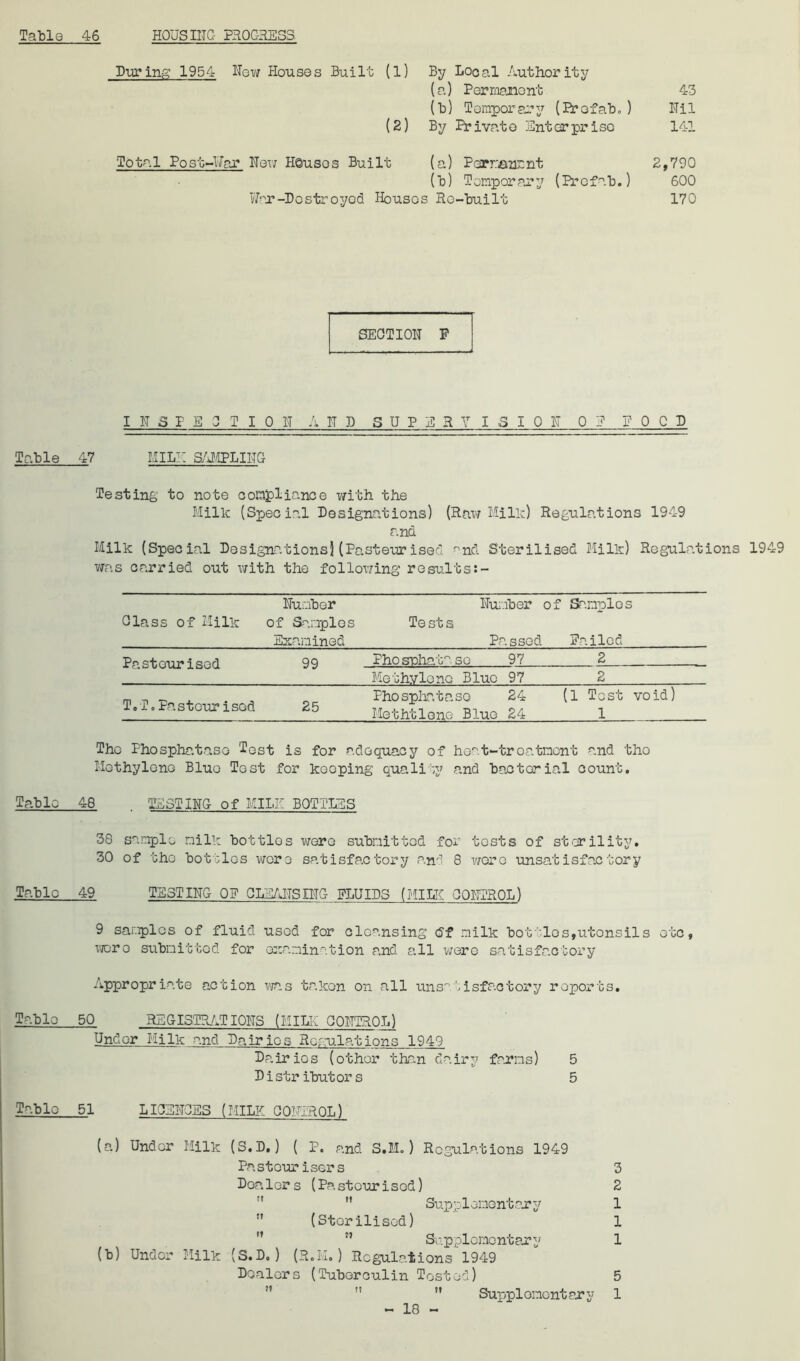 During 1954 New Houses Built (l) By Local Authority (a) Permanent 43 (b) Temper ar y (Prefabo ) Nil (2) By Private Enterprise 141 Total Post-War New Houses Built (a) Permanent 2,790 (b) Temporary (Profab.) 600 War-Destroyed Houses Re-built 170 SECTION F INSPECTION AND SUPERVISION OF FOCI Table 47 MIL!. SAMPLING Testing to note compliance with the Millc (Special Designations) (Raw Milk) Regulations 1949 and Milk (Special Designations}(Pasteurised ^nd Sterilised Milk) Regulations 1949 was carried out with the following results:- Glass of Milk Number of Samples Examined Number of Tests Passed Samples Failed Pasteurised 99 Phosphatase 97 2 Methylene Blue 97 2 T. f. Pasteur isod 25 Phosphate, so 24 1 Methtleno Blue 24 [1 Tost void) 1 The Phosphatase lost is for adequacy of heat-treatment and tho Methylene Blue Tost for keeping quality and bacterial count. Table 48 . TESTING of KILN BOTTLES 38 sample milk bottlos were submitted for tests of sterility. 30 of tho bottles wore satisfactory and 8 wore unsatisfactory Table 49 TESTING OP CLEANSING FLUIDS (MILK CONTROL) 9 samples of fluid used for cleansing 6f milk bottlos,utensils etc, were submitted for examination and all were satisfactory Appropriate action was taken on all unsatisfactory reports. Table 50 REGISTRATIONS (MILK CONTROL) Under Milk and Dairies Regulations 1949 Dairies (other than dairy farms) 5 Distributors 5 Table 51 LICENCES (MILE CONTROL) (a) Under Milk (S.D.) ( P. and S.M.) Regulations 1949 Pasteurisers 3 Doalcrs (Pasteurised) 2  Supplementary 1  (Storilised) 1  ” Supplementary 1 (b) Under Milk (S.D.) (R.M.) Regulations 1949 Dealers (Tuberculin Tested) 5  Supplementary 1