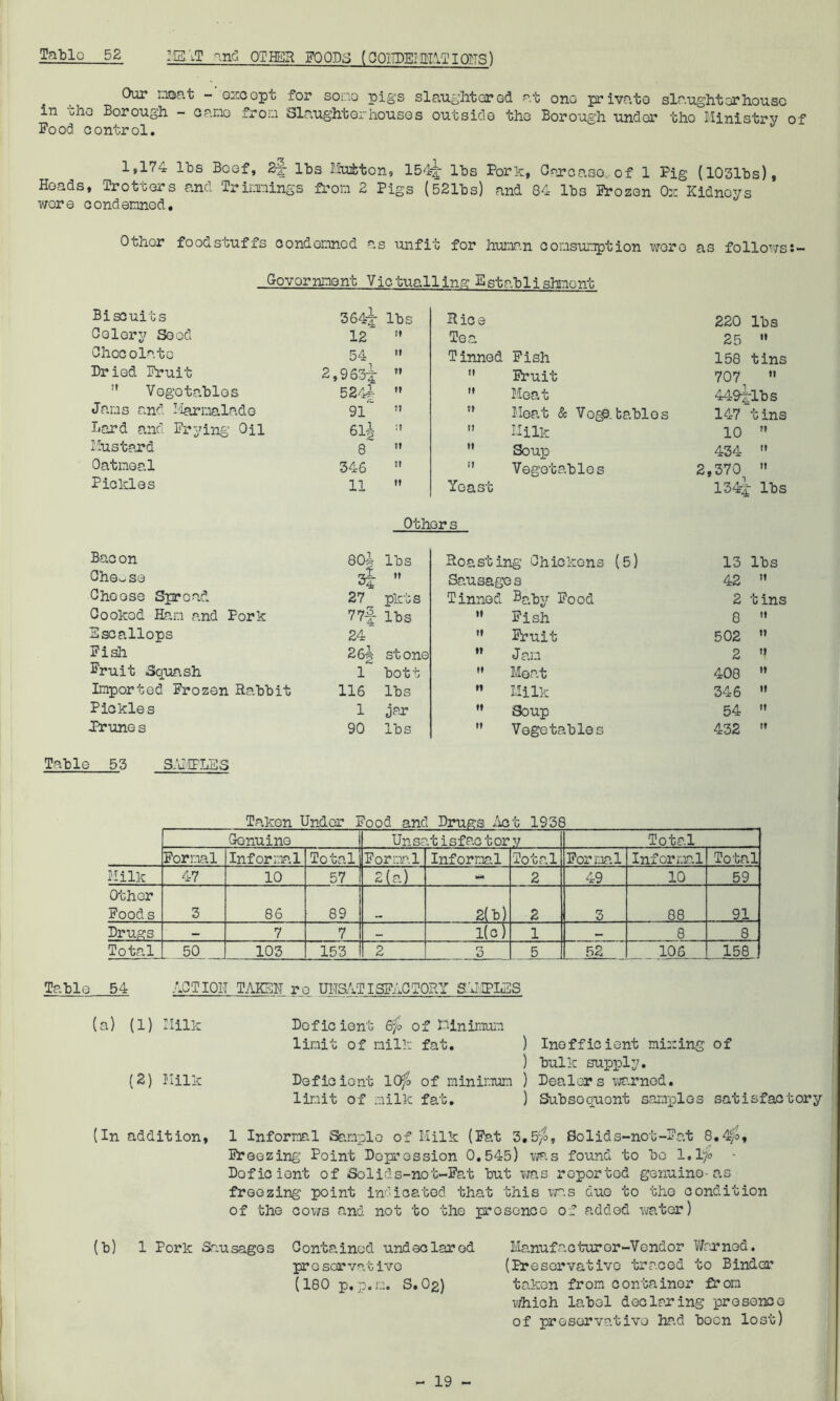 MEAT and OTHER FOODS (OONDEIiNlIIOHS) _ <^ur - except for sono pigs slaughterod at ono private slaughterhouse in uho Borough - came from Slaughter houses outside the Borough undor tho Ministry of Food control. ls174 lbs Beef, 2-f- lbs Mutton, 154£ lbs Pork, Carcase. of 1 Pig (1031bs), Heads, Trotters and Trimmings from 2 Pigs (521bs) and 84 lbs Frozen On Kidneys wore condemned. Other foodstuffs condemned as unfit for human comsumption wore as follows:- Government Victualling Establishment Biscuits 364t lbs Rice 220 lbs Oolory Seed 12 n Tea 25  Ohocolato 54 ff Tinned Fish 158 tins Dried Fruit 2,9 63-5- it  Fruit 707  Vogotablos 524| it  Meat 4497:1b s Jams and Marmalade 91 it Meat & Vo^. babies 147 tins Hard and Frying Oil 6ij ;? ” Milk 10 ” Mustard 8 t» ” Soup 434  Oatmeal 346 H  Vegetables 2,370  Pickles 11 II Yeast 134-|- lbs Other s Bacon -;|CM O CO lbs Roasting Ohio kens (5) 13 lbs Cheese 3i 11 Sausage s 42  Ohoose Spread 27 pkts Tinned Baby Food 2 tins Oookod Ham and Pork 77f lbs M Fish 8  Escallops 24  Fruit 502  Fish 265 stone  Jam 2 '» Fruit Squash l bott  Moat 408  Imported Frozen Rabbit 116 lbs  Milk 346  Pickles 1 jar M Soup 54  -Prunes 90 lbs  Vegetables 432 » 53 SAMPLES Taken Undor Food and Drugs Act 1958 Genuine Unsatisfactor V Total Formal Informal Total Formal Informal Total Formal Informal Total Milk 47 10 57 2(a) 2 49 10 59 Other Foods 3 86 89 2(b) 2 3 88 91 Drugs — 7 7 — 1 — 8 8 Total 50 103 153 2 3 5 52 106 158 Table 54 ACTIOIT TAKEN ro UNSAT ISFACIORY SAMPLES (a) (1) Milk Deficient 670 of Minimum limit of milk fat. ) Inefficient mining of ) bulk supply. (2) Milk Deficient 1CV[o of minimum ) Dealers warned. limit of milk fat. ) Subsequent samples satisfactory (In addition, 1 Informal Sample of Milk (Fat 3.5$, Solids-not-Fat 8.4$, Freezing Point Depression 0.545) was found to bo 1.1$ - Deficient of Solids-not-Fat but was reported genuine-as freezing point indicated that this xns duo to the condition of the cows and not to the presence of added water) (b) 1 Pork Sausages Contained undeclared Manufacturer-Vendor Warned. preservative (Preservative traced to Binder (180 p.p.m. S.O2) taken from container from which label declaring presence of prosorvativo had boon lost)