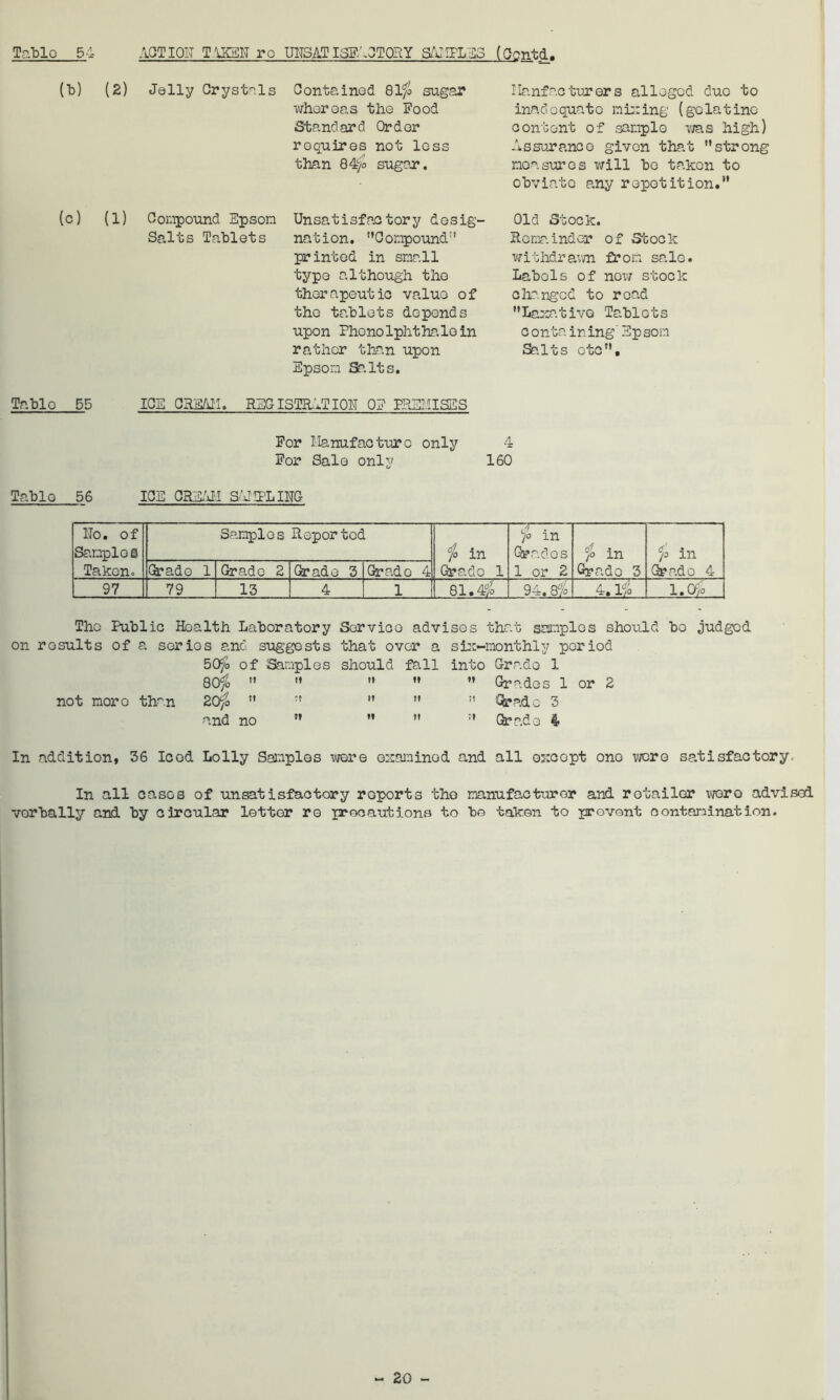 (b) (2) Jelly Crystals (c) (1) Compound Epson Salts Tablets Tablo 55 ICE CREAM. Contained 81$ sugar whereas the Food Standard Order roquires not loss than 84$ sugar. Unsatisfaotory desig- nation. Compound11 printed in small type although the therapeutic valuo of the tablets depends upon Phonolphthaloin rather than upon Epsom Salts. REGISTRATION OF PREMISES Ilanfac turer s alleged due to inadequate nixing (gelatine content of sample was high) Assurance given that strong measures will be taken to obviate any repotition.” Old Stock. Remainder of Shock withdravm from sale. Labels of new stock changed to read Laxative Tablets conta ining' Epsom Salts etc. For Manufacture only 4 For Sale only 160 Tablo 56 ICE CREAM SAMPLING No. of Sample® Taken. Samples Reported $ in Grade 1 ,/f . 1° m Grades 1 or 2 70 in Grade 3 $ in Grade 4 Grade 1 Grade 2 Grade 3 Grado 4 97 79 13 4 1 81.4$ 94.8% 4.1$ 1.0$ The Public Health Laboratory Service advises that samples should bo judged on results of a series and suggests that over a six-monthly period 50$ of Samples should fall into Grade 1 80$ » Grades 1 or 2 not more than 20$ Grade 3 and no ” ” Grade 4 In addition, 36 Icod Lolly Samples wore examined and all except one wore satisfactory. In all casos of unsatisfactory reports the manufacturer and retailor woro advised vorbally and by circular letter re precautions to bo taken to provent contamination.