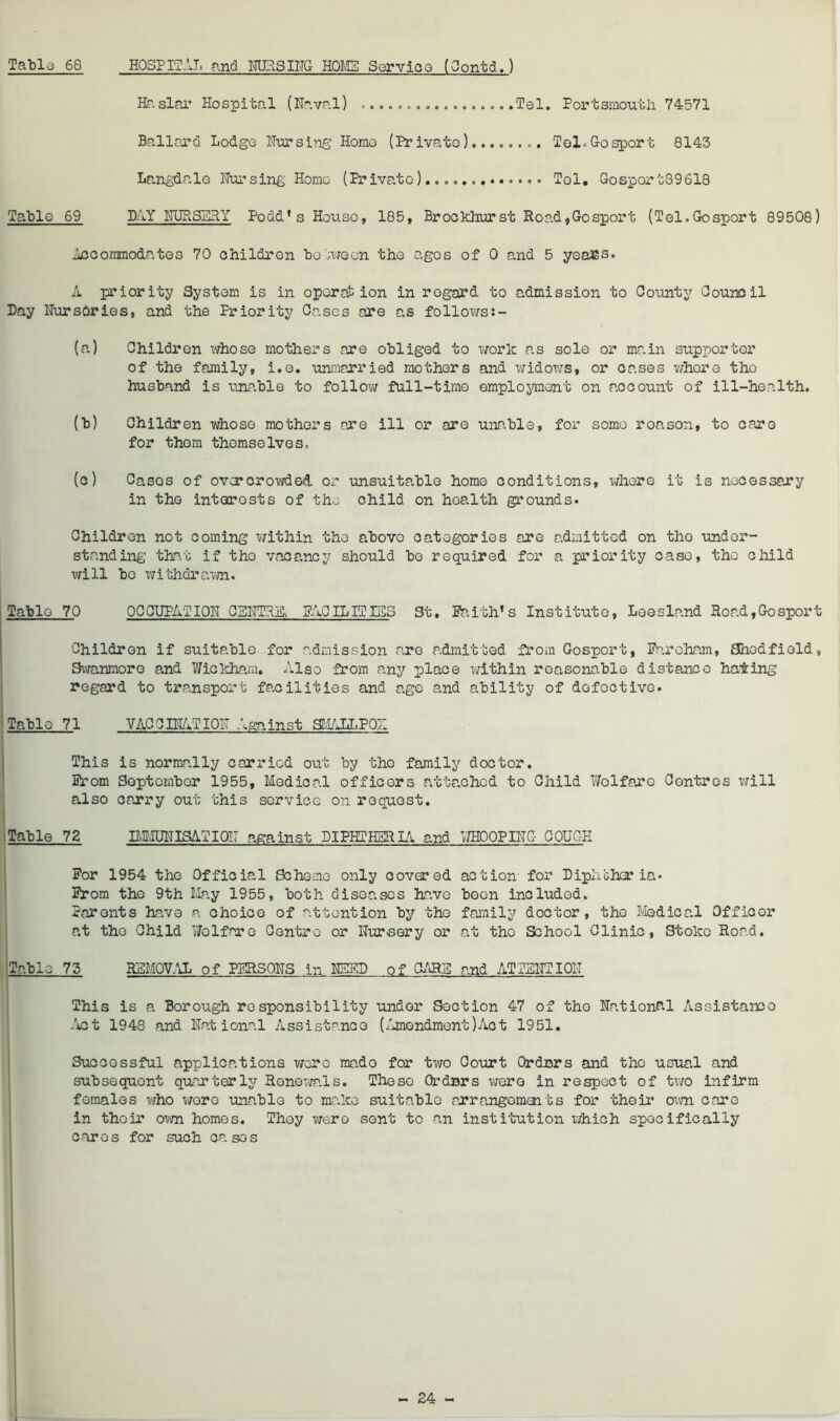 Hr.slar Hospital (Naval) .................Tel. Portsmouth 74571 Ballard Lodge Nursing Home (Private)........ Tel.Gosport 8143 Langdalo Nursing Homo (PrivateTol. Gosport89618 Table 69 PAY NURSERY- Podd’ s House, 185, Brockhurst Road,Gosport (Tel.Gosport 89508) Accommodates 70 children between the ages of 0 and 5 years. A priority System is in operation in regard to admission to County Council Day Nurseries, and the Priority Cases ore as follows:- (a) Children whose mothers are obliged to work as sole or main supporter of the family, i.e. unmarried mothers and widows, or oases whore tho husband is unable to follow full-time employment on account of ill-health. (b) Children whose mothers ore ill or are unable, for some roason, to care for thorn themselves. (c) Cases of overcrowded or unsuitable home conditions, where it is necessary in the interests of the child on health grounds. Children not coming within the above categories ore admitted on tho under- standing that if tho vacancy should bo required for a priority case, the child will be withdrawn. Table 70 OCCUPATION CENTRE^ FACILITIES St. Faith’s Institute, Loesland Hoad, Go sport Children if suitable for admission are admitted from Gosport, Farcham, Shed field, Swanmoro and Wickham. Also from any place within reasonable distance hating regard to transport facilities and age and ability of dofoctive. Table 71 VACCINATION Against SMALLPOX This is normally carried out by tho family doctor. From September 1955, Medical officers attached to Child Welfare Centres will also carry out this service on request. Table 72 IMMUNISATION against DIPHTHERIA and WHOOPING- GOUGH For 1954 the Official Scheme only covered action for Diphtheria. From tho 9th May 1955, both diseases have been included. Parents have a choice of attention by the family doctor, tho Medical Officer at tho Child Welfare Centre or Nursery or at tho School Clinic, Stoko Road. Tabic 73 REMOVAL of PERSONS in NEED of CARS and ATTENTION This is a Borough responsibility undor Section 47 of tho National Assistanoo Act 1948 and National Assistance (Amendment)Act 1951. Successful applications wore mado for two Court Orders and tho usual and subsequont quarterly Renewals. Theso Orders were in respect of Wo infirm females who wore unable to make suitable arrangoments for their own care in their own homes. They wero sent to an institution which specifically cares for such cases