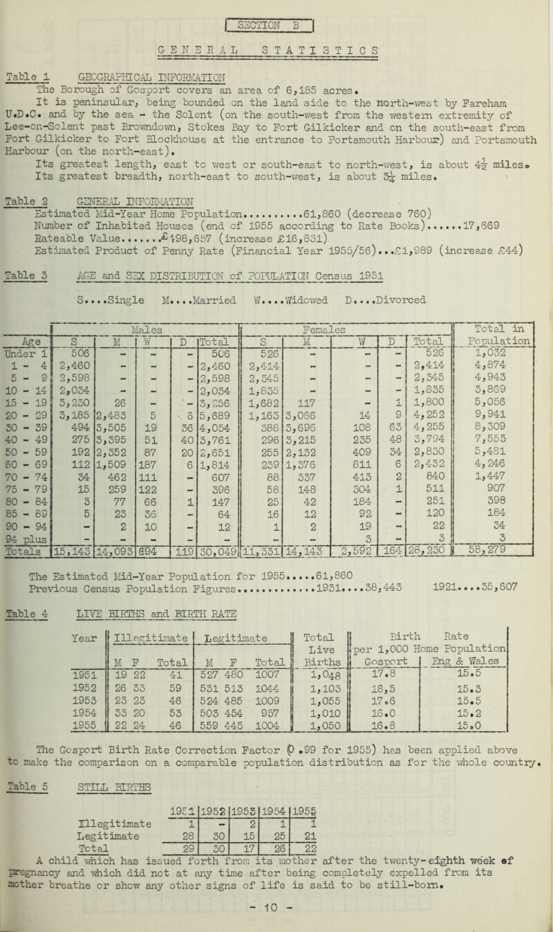 j SECTION B 1 GENE R AL STATISTICS Table 1 GEOGRAPHICAL INFORMATION The Borough of Gosport covers an area of 6,185 acres. It is peninsular, being bounded on the land side to the north-west by Fareham U.D.C. and by the sea - the Solent (on the south-west from the western extremity of Lee-on-Solent past Browndown, Stokes Bay to Fort Gilkicker and on the south-east from Fort Gilkicker to Fort Blockhouse at the entrance to Portsmouth Harbour) and Portsmouth Harbour (on the north-east). Its greatest length, east to west or south-east to north-west, is about 42 mileso Its greatest breadth, north-east to south-west, is about 3^: miles. Table 2 GENERAL INFORMATION Estimated Mid-Year Home Population 61,860 (decrease 760) Number of Inhabited Houses (end of 1955 according to Rate Books) 17,669 Rateable Value £ 198,657 (increase £16,83l) Estimated Product of Penny Rate (Financial Year 1955/56).. .£1,989 (increase ,944) Table 3 AGE and SEX DISTRIBUTION of POPULATION Census 1951 S... .Single M... .Married V/... .Widowed D... .Divorced Males * Females Total in Age S M W D Total S M W D Total Population Under 1 506 - - - 506 526 - - - 526 1,032 1-4 2,460 - - - 2,460 2,414 — - - 2,414 4,874 5-9 2,598 - - - 2,598 2,345 — - - 2,345 4,943 10 - 14 2,034 - - - 2,034 1,835 - - - 1,835 3,869 15 - 19 3,230 26 - - 3,256 1,682 117 - 1 1,800 5,056 20 - 29 3,185 2,483 5 3 5,689 1,163 3,036 14 9 4,252 9,941 30 - 39 494 3,505 19 36 4,054 388 3,696 108 63 4,255 8,309 40 - 49 275 3,395 51 40 3,761 296 3,215 235 48 3,794 7,555 50 - 59 192 2,352 87 20 2,651 255 2,132 409 34 2,830 5,481 60 - 69 112 1,509 187 6 1,814 239 1,376 811 6 2,432 4,246 70 - 74 34 462 111 — 607 88 337 413 2 840 1,447 75 - 79 15 259 122 - 396 58 148 304 1 511 907 80 - 84 3 77 66 1 147 25 42 184 - 251 398 85 - 89 5 23 36 - 64 16 12 92. - 120 184 90 - 94 - 2 10 — 12 1 2 19 - 22 34 94 plus - - - - - - - 3 - 3 3 Totals 15,143 14,093 694 119 30,049 11,331 14,143 2,592 164 28,230 58,279 The Estimated Mid-Year Population for 1955.....61,860 Previous Census Population Figures. 1931.... 38,443 1921... .35,607 Table 4 LIVE BIRTHS and BIRTH RATE Year Illegitimate Legitimate Total Birth Rate Live per 1,000 Home Population M F Total M F Total Births j Gosport Eng & Wales 1951 19 22 41 527 480 1007 lj 04g 17.8 15.5 1952 26 33 59 531 513 1044 1,103 18,5 15.3 1953 23 23 46 524 485 1009 1,055 17.6 15.5 1954 33 20 53 503 454 957 1,010 16.0 15.2 1955 22 24 46 559 445 1004 1,050 16.8 15.0 The Gosport Birth Rate Correction Factor p .99 for 1955) has been applied above tc make the comparison on a comparable population distribution as for the whole country. Table 5 STILL BIRTHS 1951 1952 1955 1954 1955 Illegitimate 1 - 2 1 “I Legitimate 28 30 15 25 21 Total 29 30 17 26 22 A child which has issued forth from its mother after the twenty- eighth week ®f pregnancy and which did not at any time after being completely expelled from its mother breathe or show any other signs of life is said to be still-born.