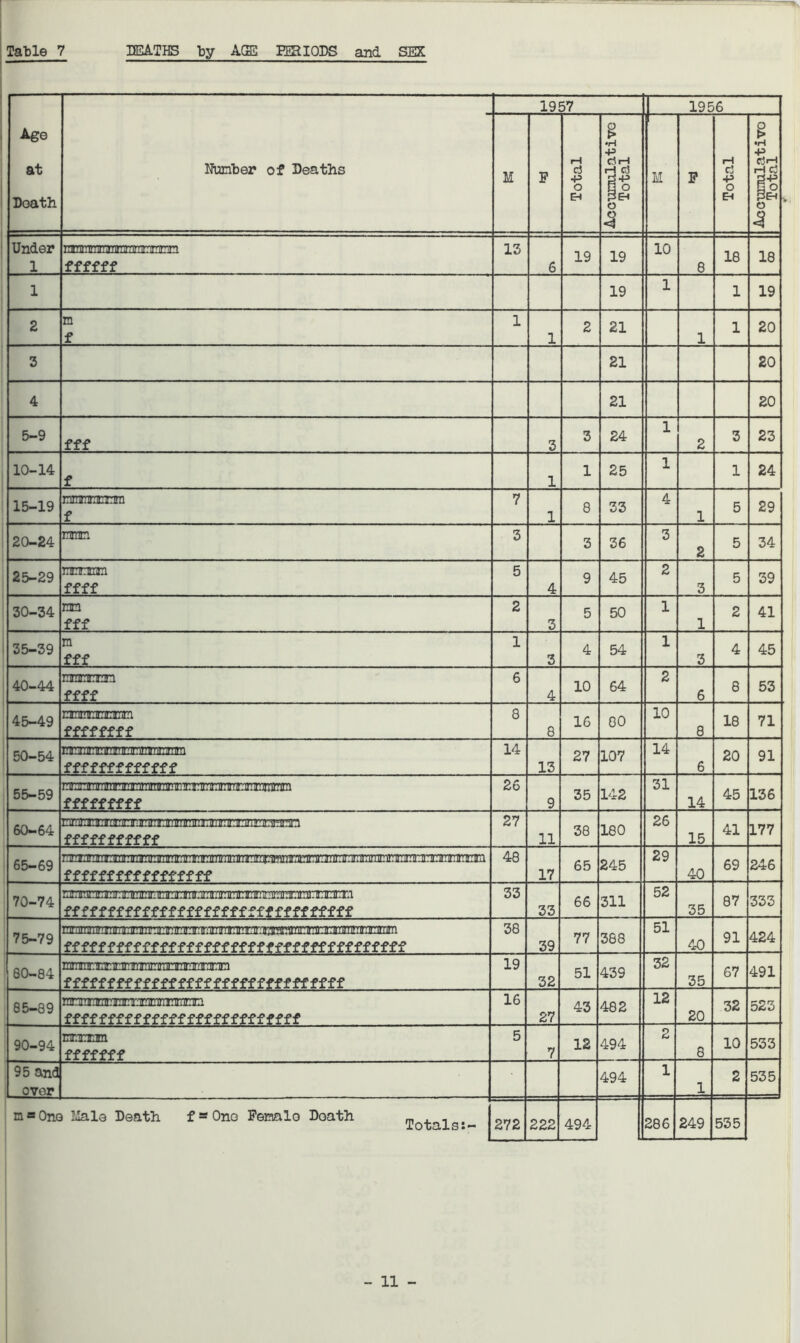 Table 7 DEATHS by AGE PERIODS and SEX Age at Doath 1957 1956 Number of Deaths M F Total Accumulative Total M F Total Accumulative Total Under 1 rmmmnEmmrsnn. ffffff 13 6 19 19 10 8 18 18 1 19 1 1 19 2 m f 1 1 2 21 1 1 20 3 21 20 4 21 20 5-9 fff 3 3 24 1 2 3 23 10-14 f 1 1 25 1 1 24 15-19 mmmmnrin f 7 1 8 33 4 1 5 29 20-24 nmn 3 3 36 3 2 5 34 25-29 rroxm ffff 5 4 9 45 2 3 5 39 30-34 mn fff 2 3 5 50 1 1 2 41 35-39 m fff 1 3 4 54 1 3 4 45 40-44 mmrxran ffff 6 4 10 64 2 6 8 53 45-49 nnprTrinrrirn ffffffff 8 8 16 80 10 8 18 71 50-54 mr-i'in ^nrnrni'nr i> n t a ?irt it n fffffffffffff 14 13 27 107 14 6 20 91 55-59 nnrmnnirTiTT^^ fffffffff 26 9 35 142 31 14 45 136 60-64 mrnmrrnrrirrrx^ fffffffffff 27 11 38 180 26 15 41 177 65-69 48 17 65 245 29 40 69 246 rro^TaiinrmrirnErxr^^ fffffffffffffffff 70-74 33 33 66 311 52 35 87 333 fffffffffffffffffffffffffffffffff 75-79 38 77 368 51 91 424 ■ ff-ftvfyrffij '^*ft'iy'iv'(V;^tt - ■ tt fffffffffffffffffffffffffffffffffffffff 39 40 80-84 nrriTr.ia:ijr.Trrmr ffffffffffffffffffffffffffffffff 19 32 51 439 32 35 67 491 85-89 fffffffffffffffffffffffffff 16 27 43 482 12 20 32 523 90-94 nrmn fffffff 5 7 12 494 2 8 10 533 95 and over 494 1 1 2 535 n = 0no Male Death f^Ono Female Doath Total'-* 272 222 494 286 249 535