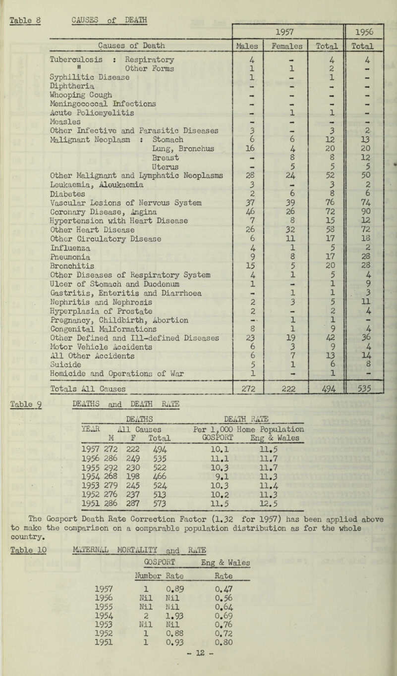 1957 1956 Causes of Death Ikies Females Total Total Tuberculosis : Respiratory 4 4 4  Other Forms 1 1 2 x Syphilitic Disease 1 — 1 - Diphtheria - - - - Whooping Cough - - - - Meningococcal Infections - - - - Acute Poliomyelitis - 1 1 - Measles - - - - Other Infective and Parasitic Diseases 3 — 3 2 Malignant Neoplasm : Stomach 6 6 12 13 Lung, Bronchus 16 4 20 20 Breast - 8 8 12 Uterus - 5 5 5 Other Malignant and Lymphatic Neoplasms 28 24 52 50 Leukaemia, Aleukaemia 3 - 3 2 Diabetes 2 6 8 6 Vascular Lesions of Nervous System 37 39 76 74 Coronary Disease, Angina 46 26 72 90 Hypertension with Heart Disease 7 8 15 12 Other Heart Disease 26 32 53 72 Other Circulatory Disease 6 11 17 13 Influenza 4 1 5 2 Pneumonia 9 8 17 28 Bronchitis 15 5 20 23 Other Diseases of Respiratory System 4 1 5 4 Ulcer of Stomach and Duodenum 1 - 1 9 Gastritis, Enteritis and Diarrhoea - 1 1 3 Nephritis and Nephrosis 2 3 5 11 Hyperplasia of Prostate 2 - 2 4 Pregnancy, Childbirth, Abortion -• 1 1 - Congenital Malformations 8 1 9 4 Other Defined and Ill-defined Diseases 23 19 42 36 Motor Vehicle Accidents 6 3 9 4 All Other Accidents 6 7 13 14 Suicide 5 1 6 8 Homicide and Operations of War 1 - 1 - Totals All Causes 272 222 494 535 Table 9 DEATHS and DEATH RATE DEATHS DEiiTH RATE YEAR All Causes Per 1,000 Home Population M F Total GOSPORT Eng & Wales 1957 272 222 494 10.1 11.5 1956 286 249 535 11.1 11.7 1955 292 230 522 10.3 11.7 1954 268 198 466 9.1 11.3 1953 279 245 524 10.3 11.4 1952 276 237 513 10.2 11.3 1951 286 287 573 11.5 12.5 The Gosport Death Rate Correction Factor (1.32 for 1957) has been applied above to make the comparison on a comparable population distribution as for the whole country. Table 10 MATERNAL MORTALITY and RATE GOSPORT Eng & Wales Number Rate Rate 1957 1 0.89 0.47 1956 Nil Nil 0.56 1955 Nil Nil 0#64 1954 2 1.93 0.69 1953 Nil Nil 0.76 1952 1 0.88 0.72 1951 1 0.93 0.80
