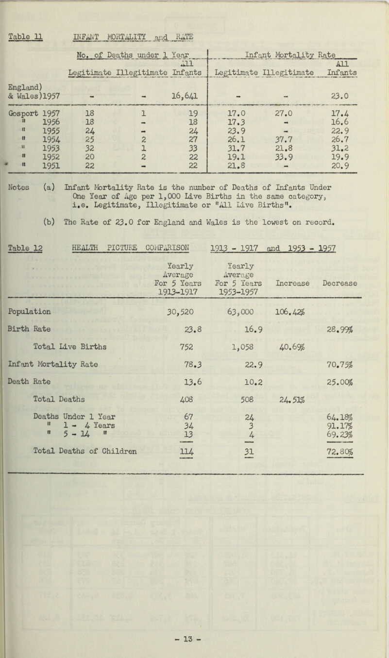 No. of Deaths under 1 Year Infant Mortality Rate All All Legitimate Illegitimate Infants Legitimate Illegitimate Infants England) St Wales) 1957 — — 16,641 — — 23.0 Gosport 1957 18 1 19 17.0 27.0 17.4 » 1956 18 - 18 17.3 - 16.6  1955 24 - 24 23.9 - 22.9 » 1954 25 2 27 26.1 37.7 26.7  1953 32 1 33 31.7 21.8 31.2 » 1952 20 2 22 19.1 33.9 19.9 » 1951 22 - 22 21.8 - 20.9 Notes (a) Infant Mortality Rate is the number of Deaths of Infants Under One Year of Age per 1,000 Live Births in the same category, i.e. Legitimate, Illegitimate or All Live Births. (b) The Rate of 23.0 for England and Wales is the lowest on record. Table 12 HEALTH PICTURE COMPARISON 1913 - 1917 and 1953 - 1957 • Yearly Average For 5 Years 1913-1917 Yearly Average For 5 Years 1953-1957 Increase Decrease Population 30,520 63,000 106.42$ Birth Rate 23.8 16.9 28.99$ Total Live Births 752 1,058 40.6$$ Infant Mortality Rate 78.3 22.9 70.75$ Death Rate 13.6 10.2 25.00$ Total Deaths 408 508 24.51$ Deaths Under 1 Year 67 24 64.18$  1-4 Years 34 3 91.17$ » 5-14  13 4 69.23$ Total Deaths of Children 114 31 72.80$