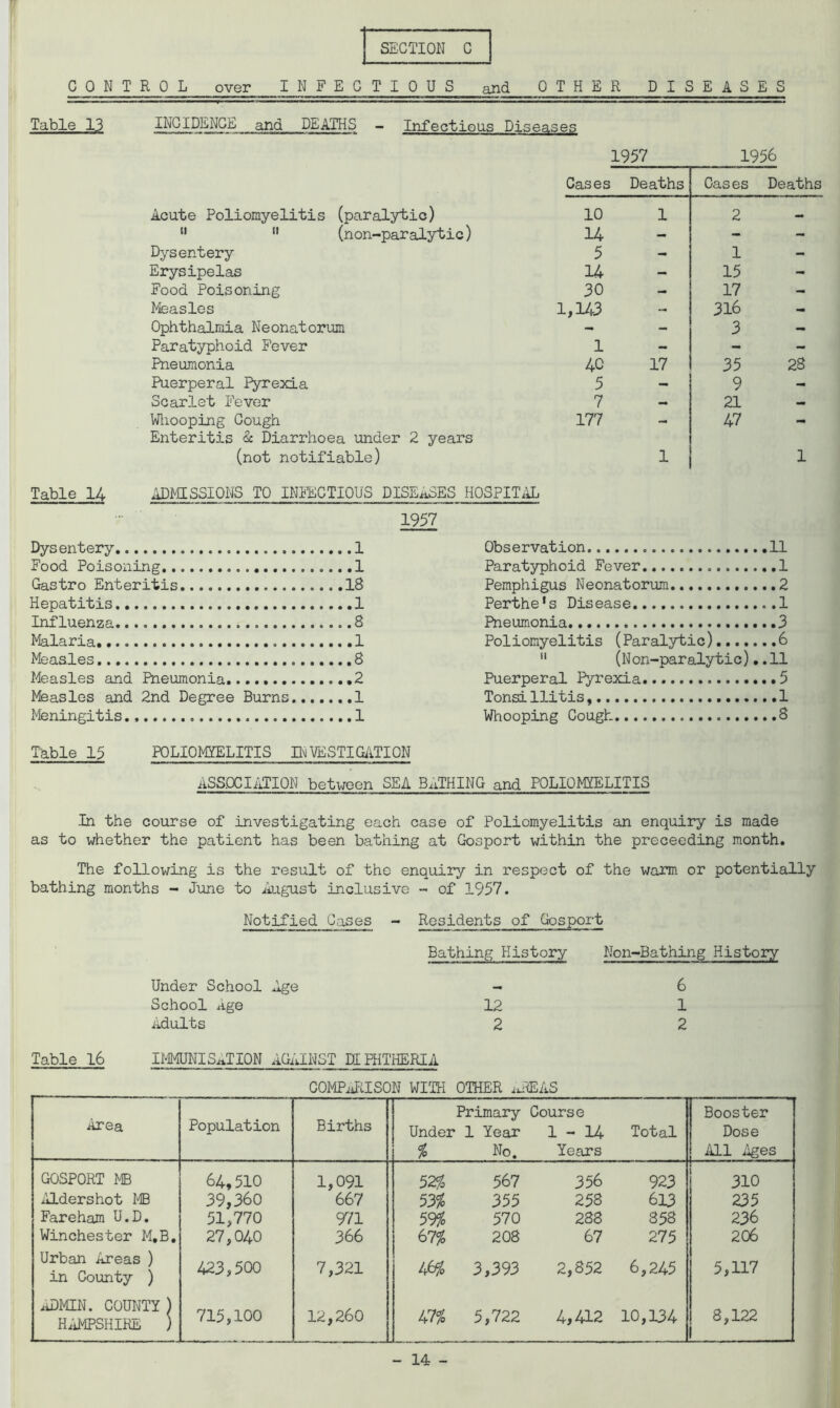 CONTROL over INFECTIOUS and OTHER DISEASES Table 13 INCIDENCE and DEATHS - Infectious Diseases 1957 1956 Cases Deaths Cases Deaths Acute Poliomyelitis (paralytic) 10 1 2 M  (non-paralytic) 14 - - - Dysentery 5 - 1 - Erysipelas 14 - 15 - Food Poisoning 30 - 17 - Measles 1,143 - 316 - Ophthalmia Neonatorum - - 3 - Paratyphoid Fever 1 - - - Pneumonia 4C 17 35 23 Puerperal Pyrexia 5 - 9 - Scarlet Fever 7 - 21 - Whooping Cough 177 - 47 - Enteritis & Diarrhoea under 2 years (not notifiable) 1 1 Table 14 ADMISSIONS TO INFECTIOUS DISEASES HOSPITAL 1957 Dysentery.. Observation Food Poisoning .1 Paratyphoid Fever. Gastro Enteritis .IS Pemphigus Neonatorum.. Hepatitis.. Perthe's Disease.. . .1 Influenza.. ..8 Pneumonia Malaria Poliomyelitis (Paralytic) ..6 Measles 8  (Non -paralytic). .11 Measles and Pneumonia 2 Puerperal Pyrexia. Measles and 2nd Degree Burns 1 Tonsillitis, Meningitis. Whooping Cough.... ..8 Table 15 POLIOMYELITIS INVESTIGATION ASSOCIATION between SEA BATHING and POLIOMYELITIS In the course of investigating each case of Poliomyelitis an enquiry is made as to whether the patient has been bathing at Gosport within the proceeding month. The following is the result of the enquiry in respect of the warm or potentially bathing months - June to August inclusive - of 1957. Notified Cases - Residents of Gosport Bathing History Non-Bathing History Under School Age - 6 School Age 12 1 Adults 2 2 Table 16 IMMUNISATION AGAINST DIPHTHERIA COMPARISON WITH OTHER lAEAS Population Births Primary Course Booster Area Under 1 Year 1-14 Total Dose $ No. Years All Ages GOSPORT MB 64,510 1,091 52$ 567 356 923 310 Aldershot MB 39,360 667 53$ 355 258 613 235 Fareham U.D. 51,770 971 59$ 570 233 358 236 Winchester M.B. 27,040 366 67$ 208 67 275 206 Urban Areas ) in County ) 423,500 7,321 46$ 3,393 2,852 6,245 5,117 ADMIN. COUNTY ) HAMPSHIRE ) 715,100 12,260 47$ 5,722 4,412 10,134 8,122