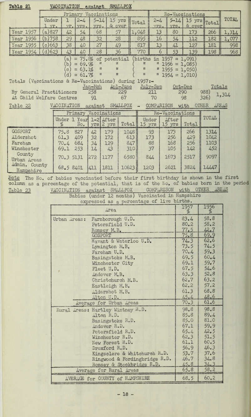 Table 21 VACO INAT ION against SMALLPOX Primary Vaccinations Re-Vaccinations Under 1 vr. 1 vr. 2-4 vrs. 5-14 vrs. 15 yrs & over Total 2-4 vrs. 5-14 vrs. 15 yrs & over Total TOTAL Year 1957 (a)827 42 54 68 57 1,048 13 80 173 266 1,314 Year 1956 (b)758 29 43 32 28 895 16 54 112 182 1,077 Year 1955 (c)663 33 40 27 49 317 13 41 127 181 998 Year 1954 (d)623 43 40 28 36 i 770 6 53 139 198 968 (a) = 75.8% of potential (births in 1957 = 1,091) (b) = 69.9%   ( '»  1956 = 1,085) (c) = 63.1%  « ( « » 1955 = 1,050) (d) = 61.7% « » (  « 1954 = 1,010) Totals (Vaccinations & Re-Vaccinations) during 1957:- Jan-Mch Apl-June July-Sep Oct-Dec Totals By General Practitioners 258 229 211 290 988) 1,314 At Child Welfare Centres 91 67 70 98 326) Table 22 VACCINATION against SMALLPOX - COMPARISON with OTHER AREAS Primary Vaccinations Re -Vaccinations TOTAL Under 1 Yeah 1-2 After Under lifter % No. yrs 2 yrs Total 15 yrs 15 yrs Total GOSPORT 75.8 827 42 179 1048 93 173 266 1314 Aldershot 61.3 409 32 172 613 173 256 429 1042 Fareham 70.4 684 34 129 847 88 168 256 1103 Winchester 69.1 253 14 43 310 37 105 142 452 County Urban Areas 70.3 5131 272 1177 6580 844 1673 2517 9097 Admin. County Hampshire 68.5 3401 411 1811 10623 L 1203 2621 3824 14447 Note The No. of babies vaccinated before their first birthday is shown in the first column as a percentage of the potential, that is of the No. of babies born in the period Table 23 VACCINATION against SMALLPOX COMP.tRISON with OTHER ,iREAS Babies (under 12 months) Vaccinated in Hampshire expressed as a percentage of live births. ___ Area 1957 1956 % % Urban Areas: Farnborough U.D. 83.4 58.8 Petersfield U.D. 80.2 58.2 Romsey M.B. l 77•5 _ „.42.7 GOSPORT 75.8 69.9 Havant & Waterloo U.D. 74.3 62,6 Lymington M.B. 73.5 74.5 Fareham U.D. 70.4 59.3 Basingstoke M.B. 69.5 60.4 Winchester City 69.1 59.7 Fleet U.D. 67.5 54.6 Andover M.B. 63.3 52.8 Christchurch M.B. 62.7 63.2 Eastleigh M.B. 62.2 57.2 Aldershot M.B. 61.3 68.8 Alton U.D. 45.4 48.6 Average for Urban Areas 70.3 61.6 Rural Areas: Hartley VJintney R.D. 98.8 98.8 Alton R.D. 85.8 89.4 Basingstoke R.D. 35.0 81.0 Andover R.D. 67.1 59.9 Petersfield R.D. 65.4 42.5 Winchester R.D. 62.3 51.5 New Forest R.D. 61.1 60.5 Droxford R.D. 56.9 46.3 Kingsclere & Whitchurch R.D. 53.7 37.6 Ringwood & Fordingbridge R.D. 46.7 34.8 Romsev & Stockbridge R.D. 45.8 34,3— Average for Rural Areas 65.8 58.2 AVERAGE for COUNTY of HAMPSHIRE 68.5 60.2