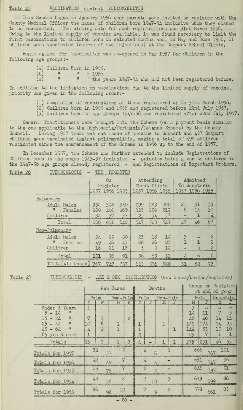 This Scheme began in January 1956 when parents were invited to register with the County Medical Officer the names of children bom 1947-54 inclusive whom they wished to be vaccinated. -The closing date for such registrations was 31st March 1956. Owing to the limited supply of vaccine available, it was found necessary to limit the first vaccinations to children born in selected months and, in May and June 1956, 6l children were vaccinated (course of two injections) at the Gosport School Clinic. Registration for Vaccination was re-opened in May 1957 for Children in the following age groups:- (a) (b) (c) Children Born in 1955. u ii ii i_95b  11  the years 1947-54 who had not been registered before. In addition to the limitation on vaccinations due to the limited supply of vaccine, priority was given in the following order:- (1) Completion of vaccinations of those registered up to 31st March 1956. (2) Children bom in 1955 and 1956 and registered before 22nd July 1957. (3) Children born in age groups 1947-56 and registered after 22nd July 1957. General Practitioners were brought into the Scheme (on a payment basis similar to the one applicable to the Diphtheria/Pertussis/Tetanus Scheme) by the County Council. During 1957 there was one issue of vaccine to Gosport and 437 Gosport children were vaccinated against poliomyelitis, making a total of 498 children vaccinated since the commencement of the Scheme in 1956 up to the end of 1957. In December 1957, the Scheme was further extended to include Registrations of Children born in the years 1943-57 inclusive - priority being given to children in the 1947-56 age groups already registered - and Registrations of Expectant Mothers. Table 26 TUBERCULOSIS - THE REGISTER On Register 1957 1956 1955 Attending Chest Clinic 1957 1956 1955 Admitted To Sanatoria 1957 1956 1955 Pulmonary Adult Males 352 348 340 299 283 280 21 31 33  Females 280 266 269 223 206 212 6 14 30 Children 34 37 37 25 34 37 - 1 4 Total 666 651 646 547 523 529 27 46 67 Non-Pulmonary Adult Males 34 29 30 23 18 14 3 - 2 11 Females 49 46 43 28 26 25 1 1 2 Children 18 21 18 5 9 12 - 5 2 Total 101 96 IT 56 53 51 4 6 6 TOTAL(All Cases) 767 747 737 603 576 580 31 52 73 Table 27 TUBERCULOSIS - ^GE & SEX DISTRIBUTION (New Cases/Deaths/Register) New Cases Deaths Under 5 Years 5-14  15 - 24 » 25-44  45 - 64  65 yrs & over Totals Totals for 1957