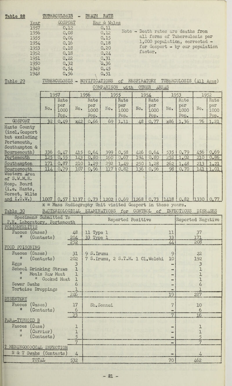 Table 28 TUBERCULOSIS - DEATH RATE Year GOSPORT Eng Sc Wales 1957 0.12 0.11 1956 0.08 0.12 1955 0,04 0.15 1954 0.16 0.18 1953 0.18 0.20 1952 0.18 0.24 1951 0.22 0.31 1950 0.32 0.36 1949 0.54 0.45 1948 0.56 , 0.51 Table 29 TUBERCULOSIS - NOTIFICATIONS Note - Death rates are deaths from all forms of Tuberculosis per 1,000 population, corrected - for Gosport - b7 our population factor. of RESPIRATORY TUBERCULOSIS (All Ages) COMPARISON with OTHER AREAS 1957 1956 1955 1954 1953 1952 No. Rate per 1000 Pop. Rate Per 1000 Pop. No. Rate per 1000 Pop. No. Rate per 1000 Pop. No. Rate per 1000 Pop. No. Rate per 1000 Pop. GOSPORT 32 0.49 x42 0.66 399 1.11 48 0.77 x86 1.36 76 1.21 Hants County (inol. Gosport but excluding Portsmouth, Southampton & Bournemouth) 336 0.47 415 0,64 0.58 426 0.64 535 0.79 456 0.69 Portsmouth 125 0.55 143 0.80 I60 0.57 194 0.80 252 1.02 210 0.86 Southampton 171 0.87 210 1.29 292 1,49 250 1.28 262 1.48 213 1.21 Bournemouth 114 0.79 1071 0.96 117 0.82 136 0.96 98 0.70 141 1.01 Western Area of S.W.M.R. Hosp. Board (i.e, Hants, Dorset, Wilts and I.O.W.) 1007 0*2/4 LiiJL -OJ73 1202 _ 0.69 \ 1263 -QtZL. 1418 0.82 1330 PA?7_ x = Mass Radiography Unit visited Gosport in these years. Table 30 BACTERIOLOGICAL EXAMINATIONS for CONTROL of INFECTIOUS DISEASES Specimens Submitted To P.H. Laboratory. Portsmouth — — — Reported Positive Reported Negative Poliomyelitis Faeces (Cases) 48 11 Type 1 11 37  (Contacts) 204 33 Type 1 33 171 252 44 208 FOOD POISONING Faeces (Cases) 31 9 S.lrumu 9 22  (Contacts) 202 7 S.lrumu, 2 S.T.M. 1 Cl.Welchi 10 192 Eggs 3 — 3 School Drinking Straws 1 — 1  Meals Raw Meat 1 — 1  11 Cooked Meat 1 — 1 Sewer Swabs 6 _ 6 Tortoise Droppings 1 — 1 246 191 227 DYSENTERY Faeces (Gases) 17 Sh.Sonnei 7 10 11 (Contacts) 6 6 23 1 7j ”T5~~ P.JU-TYPHOID B Faeces (Case) 1 l  (Carrier) 1 — 1 11 (Contacts) 5 — 5 7 7 ? meningococcal infection N Sc T Swabs (Contacts) 4 — 4 TOTAL 532 70 462