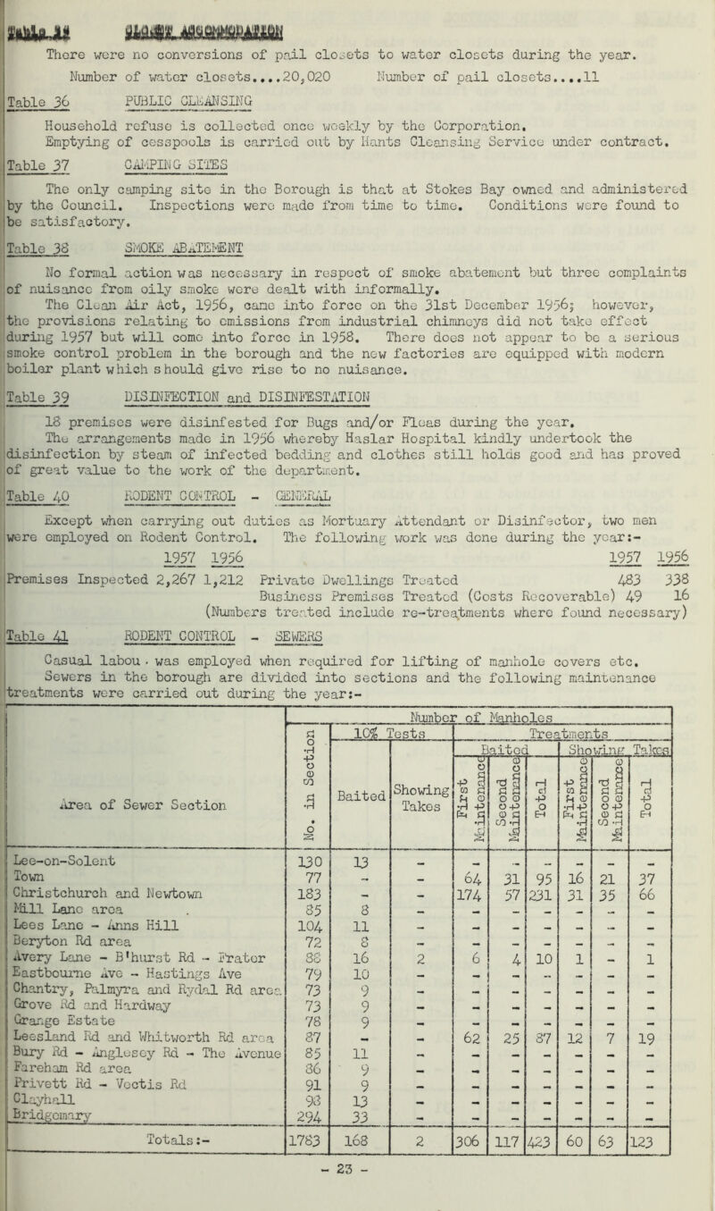 Man There were no conversions of pail closets to water closets daring the year. Number of water closets....20,020 Number of pail closets....11 Table 36 PUBLIC CLEANSING Household refuse is collected once weekly by the Corporation. Emptying of cesspools is carried out by Hants Cleansing Service under contract. Table 37 CAMPING SUES The only camping site in the Borough is that at Stokes Bay owned and administered by the Council. Inspections were made from time to time. Conditions were found to be satisfactory. Table 38 SMOKE ABATEMENT No formal action was necessary in respect of smoke abatement but three complaints of nuisance from oily smoke wore dealt with informally. The Clean Air Act, 1956, cane into force on the 31st December 1956| however, the provisions relating to emissions from industrial chimneys did not take effect during 1957 but will come into force in 195S. There does not appear to be a serious ; smoke control problem in the borough and the new factories are equipped with modern boiler plant which should give rise to no nuisance. Table 39 DISINFECTION and DISINFESTATION 18 premises were disinfested for Bugs and/or Fleas during the year. The arrangements made in 1956 whereby Haslar Hospital kindly undertook the disinfection by steam of infected bedding and clothes still holds good and has proved of great value to the work of the department. Table 40 RODENT CONTROL - GENERAL Except when carrying out duties as Mortuary Attendant or Disinfector, two men were employed on Rodent Control. The following work was done during the years- 1957 1956 1957 1956 Premises Inspected 2,267 1,212 Private Dwellings Treated 483 338 Business Premises Treated (Costs Recoverable) 49 16 (Numbers treated include re-treatments where found necessary) Table 41 RODENT CONTROL - SEWERS Casual labou . was employed when required for lifting of manhole covers etc. Sewers in the borough are divided into sections and the following maintenance treatments wore carried out during the year:- —— — Area of Sewer Section Number of Manholes i 1 ! No. in Section 1 _ _ ■ i 10* : 'ests Treatments Baited Showing Takes Baited Showing Takes First Maintenance 0) tl O 0 O -P 0 q CO -H * l—1 c3 -P Eh First Rhintenance 0 ■si O 0 O-P © £ CO i—i d p Lee-on-Solent 130 13 — mm Town 77 - — 64 31 95 16 21 37 Christchurch and Newtown 183 - — 174 57 231 31 35 66 Mill Lane area 85 8 — — _ Lees Lane - Anns Kill 104 11 — Beryton Rd area 72 8 — — _ mm — — mm Avery Lane - B*hurst Rd - Fratcr 88 16 2 6 4 10 1 — 1 Eastbourne Ave - Hastings Ave 79 10 — — - _ rnm Chantry, Palmyra and Rydal Rd area 73 9 — — mm — Grove Rd and Hardway 73 9 — — — — _ — — Grange Estate 78 9 — — mm — — — Leesland Rd and Whitworth Rd area 87 _ — 62 25 87 12 7 19 Bury Rd - Anglesey Rd - The Avenue 85 11 — — — Fareham Rd area 86 9 Privett Rd - Vcctis Rd 91 9 mm — Clayhall 98 13 mm mmrn mm «*■ __ mm iBridgcmary 294 33 - — -m — - - — Totals 1783 168 2 306 117 423 60 63 123