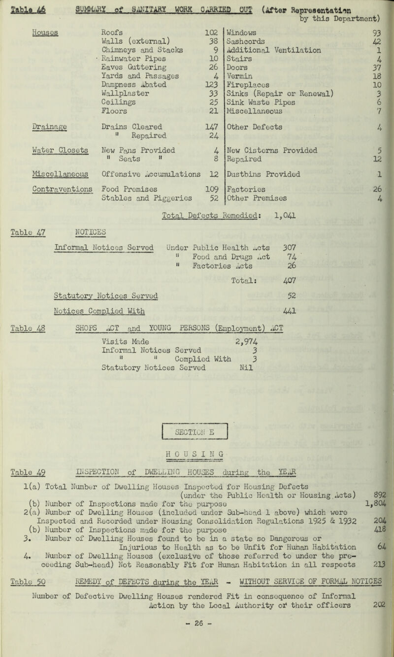 by this Department) Houses Roofs 102 Windows 93 Walls (external) 38 Sashcords 42 Chimneys and Stacies 9 Additional Ventilation 1 Rainwater Pipes 10 Stairs 4 Eaves Guttering 26 Doors 37 Yards and Passages 4 Vermin 18 Dampness Abated 123 Fireplaces 10 Wallplaster 33 Sinks (Repair or Renewal) 3 Ceilings 25 Sink Waste Pipes 6 Floors 21 Miscellaneous 7 Drainage Drains Cleared 147 Other Defects 4 11 Repaired 24 Water Closets New Pans Provided 4 New Cisterns Provided 5 » Seats 11 8 Repaired 12 Miscellaneous Offensive accumulations 12 Dustbins Provided 1 Contraventions Food Premises 109 Factories 26 Stables and Piggeries 52 Other Premises 4 Total Defects Remedied: 1,041 Table 47 NOTICES Informal Notices Served Under Public Health ^cts 11 Food and Drugs ^ct  Factories Acts 307 74 26 Total: 407 Statutory Notices Served 52 Notices Complied With 441 Table 48 SHOPS XT and YOUNG PERSONS (Employment) ACT Visits Made 2,974 Informal Notices Served 3 11 11 Complied With 3 Statutory Notices Served Nil SECTION E HOUSING Table 49 INSPECTION of DWELLING HOUSES during the YEAR l(a) Total Number of Dwelling Houses Inspected for Housing Defects (under the Public Health or Housing.Acts) 892 (b) Number of Inspections made for the purpose 1,804 2(a) Number of Dwelling Houses (included under Sub-head 1 above) which were Inspected and Recorded under Housing Consolidation Regulations 1925 & 1932 204 (b) Number of Inspections made for the purpose 418 3. Number of Dwelling Houses found to be in a state so Dangerous or Injurious to Health as to be Unfit for Human Habitation 64 4. Number of Dwelling Houses (exclusive of those referred to under the pro- ceeding Sub-head) Not Reasonably Fit for Human Habitation in all respects 213 Table 50 REMEDY of DEFECTS during the YE11R - WITHOUT SERVICE OF FORMAL NOTICES Number of Defective Dwelling Houses rendered Fit in consequence of Informal Action by the Local Authority of their officers 202